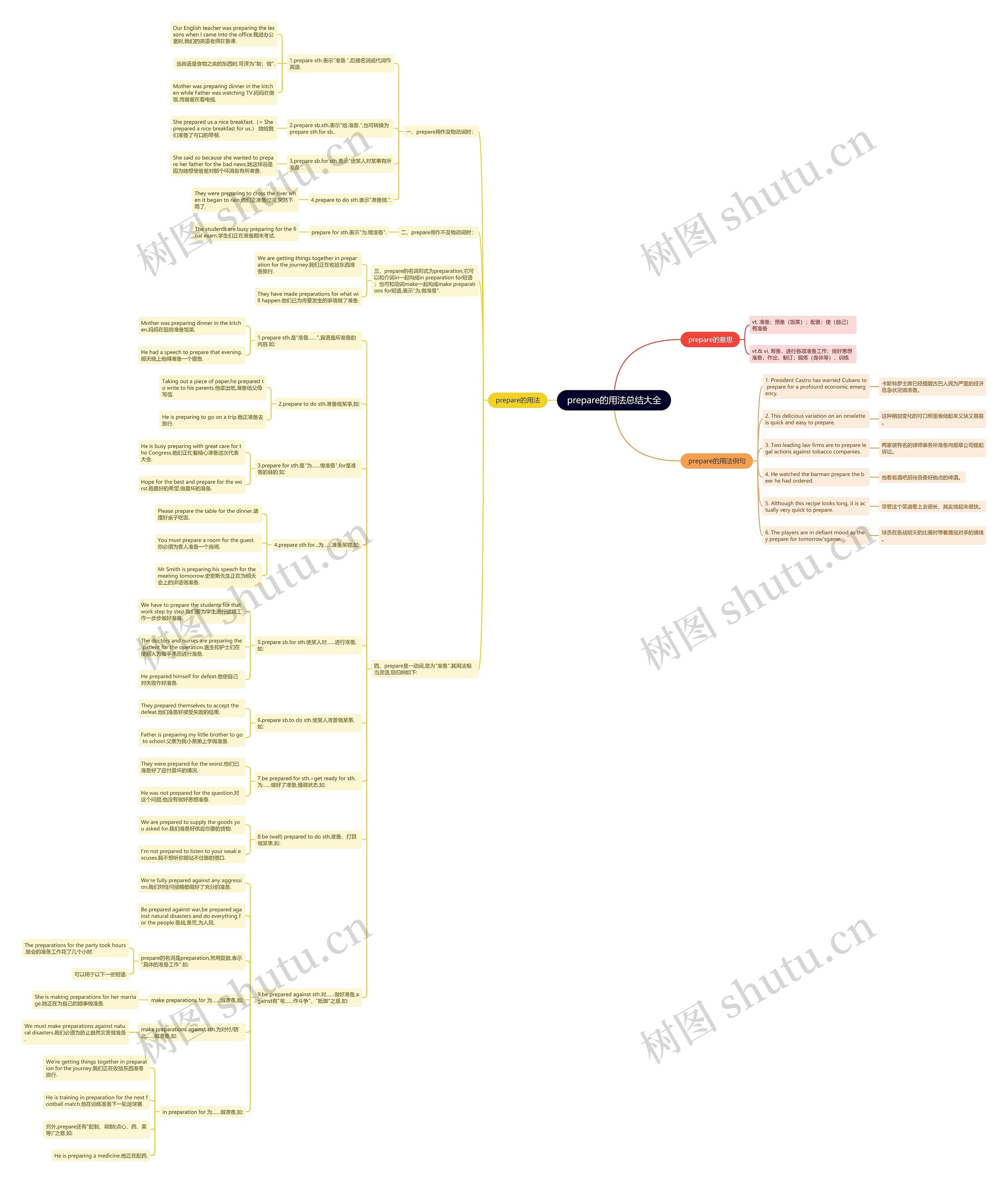 prepare的用法总结大全思维导图