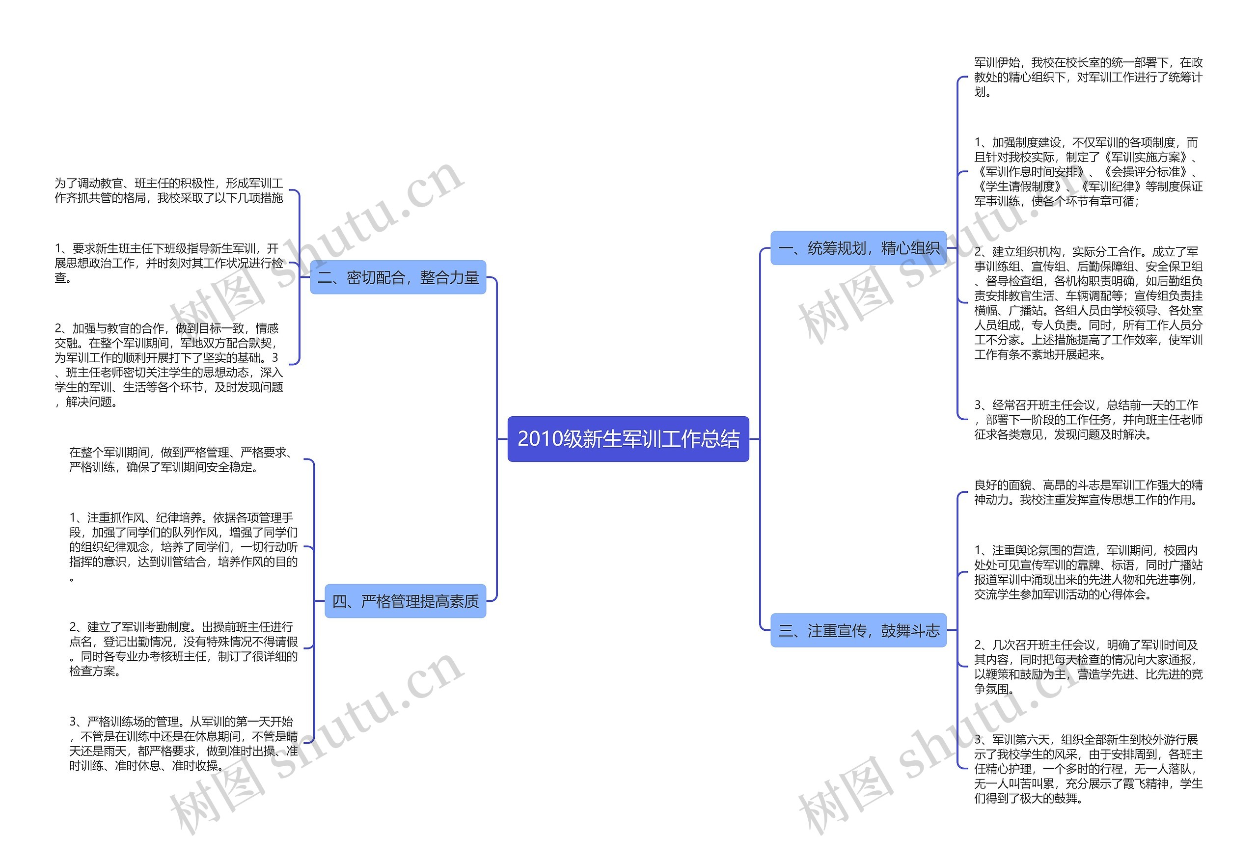 2010级新生军训工作总结思维导图