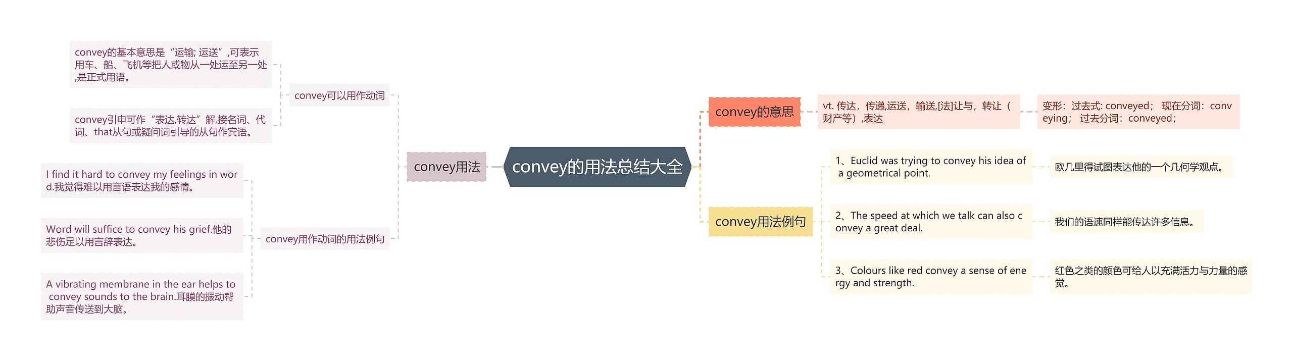 convey的用法总结大全