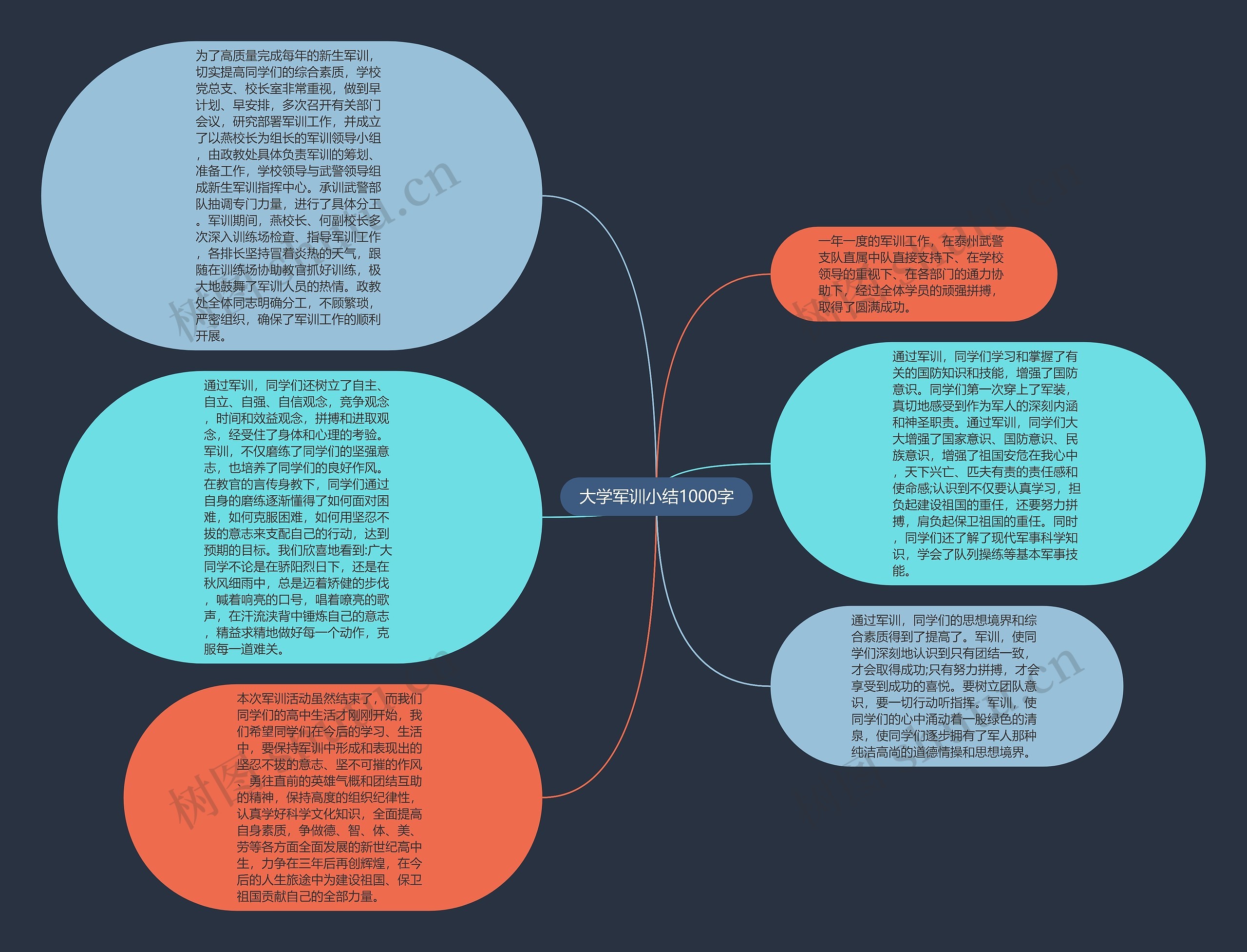 大学军训小结1000字思维导图