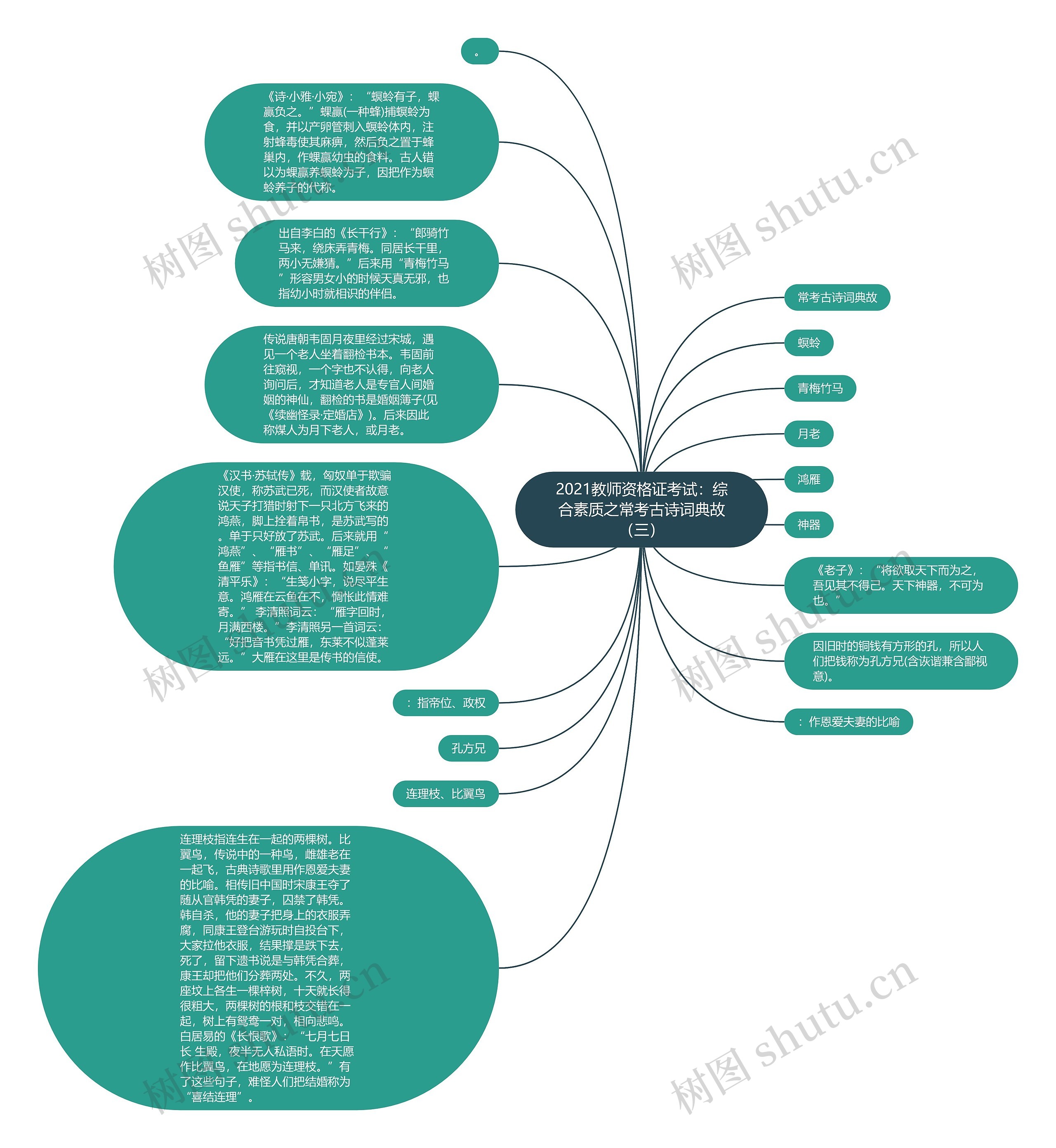 2021教师资格证考试：综合素质之常考古诗词典故（三）思维导图