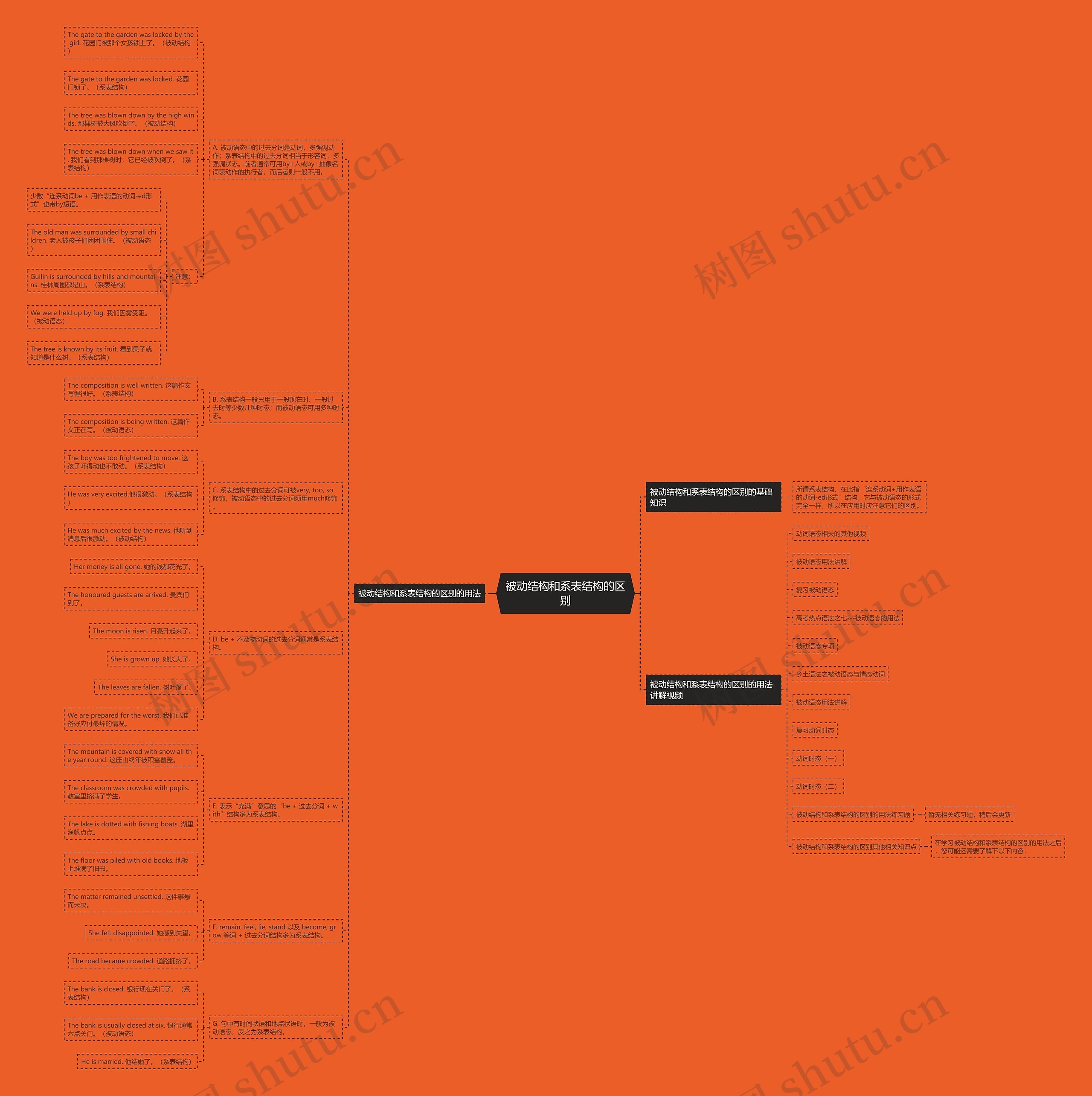 被动结构和系表结构的区别思维导图