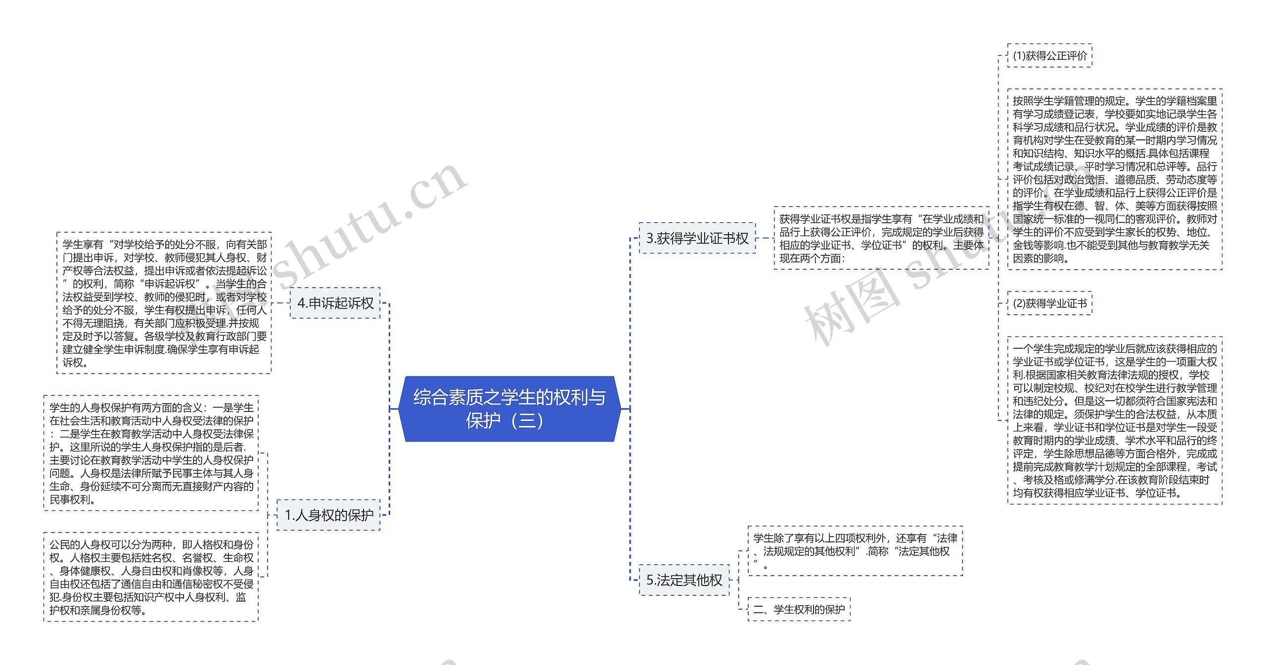 综合素质之学生的权利与保护（三）