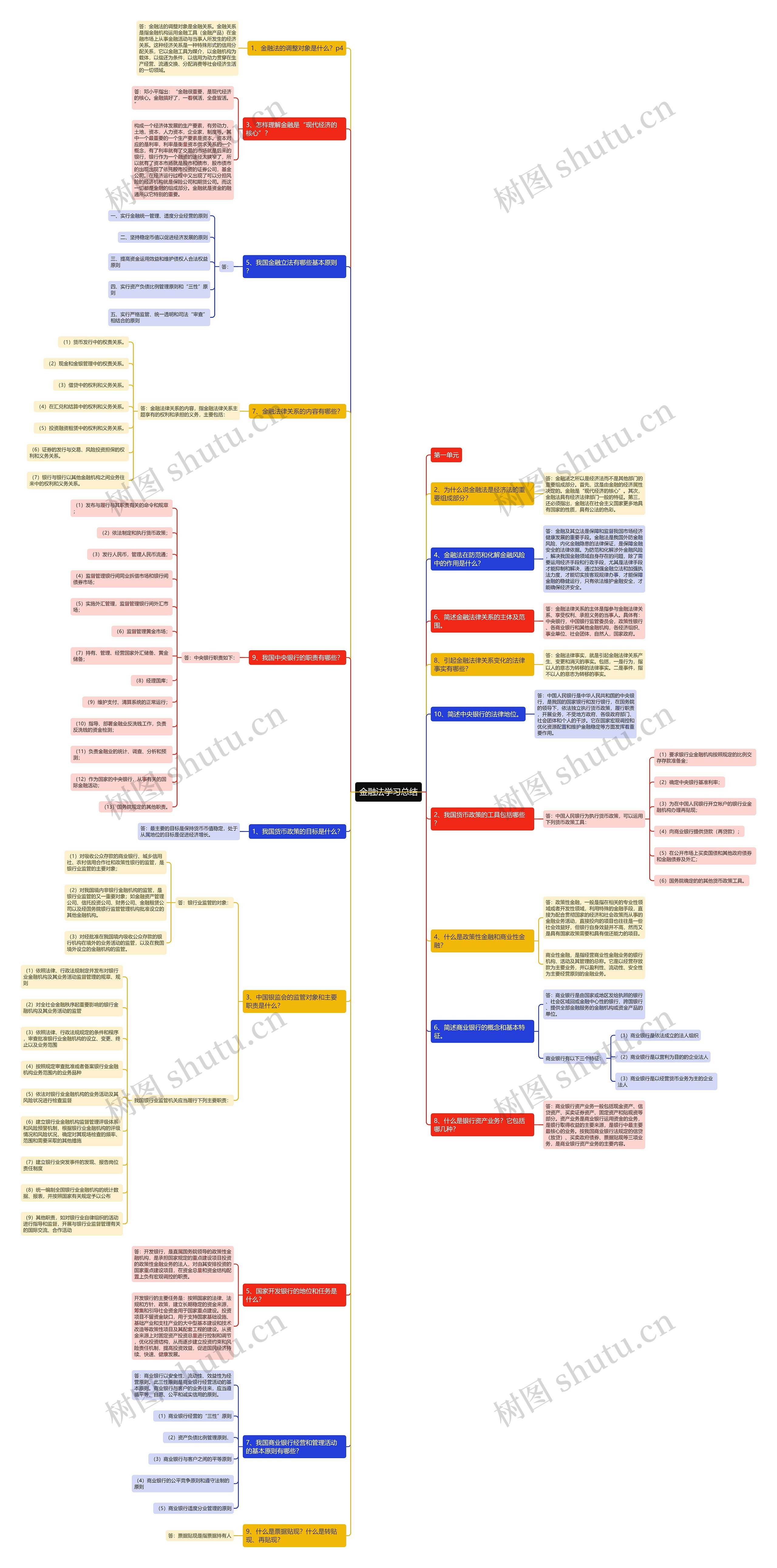 金融法学习总结思维导图