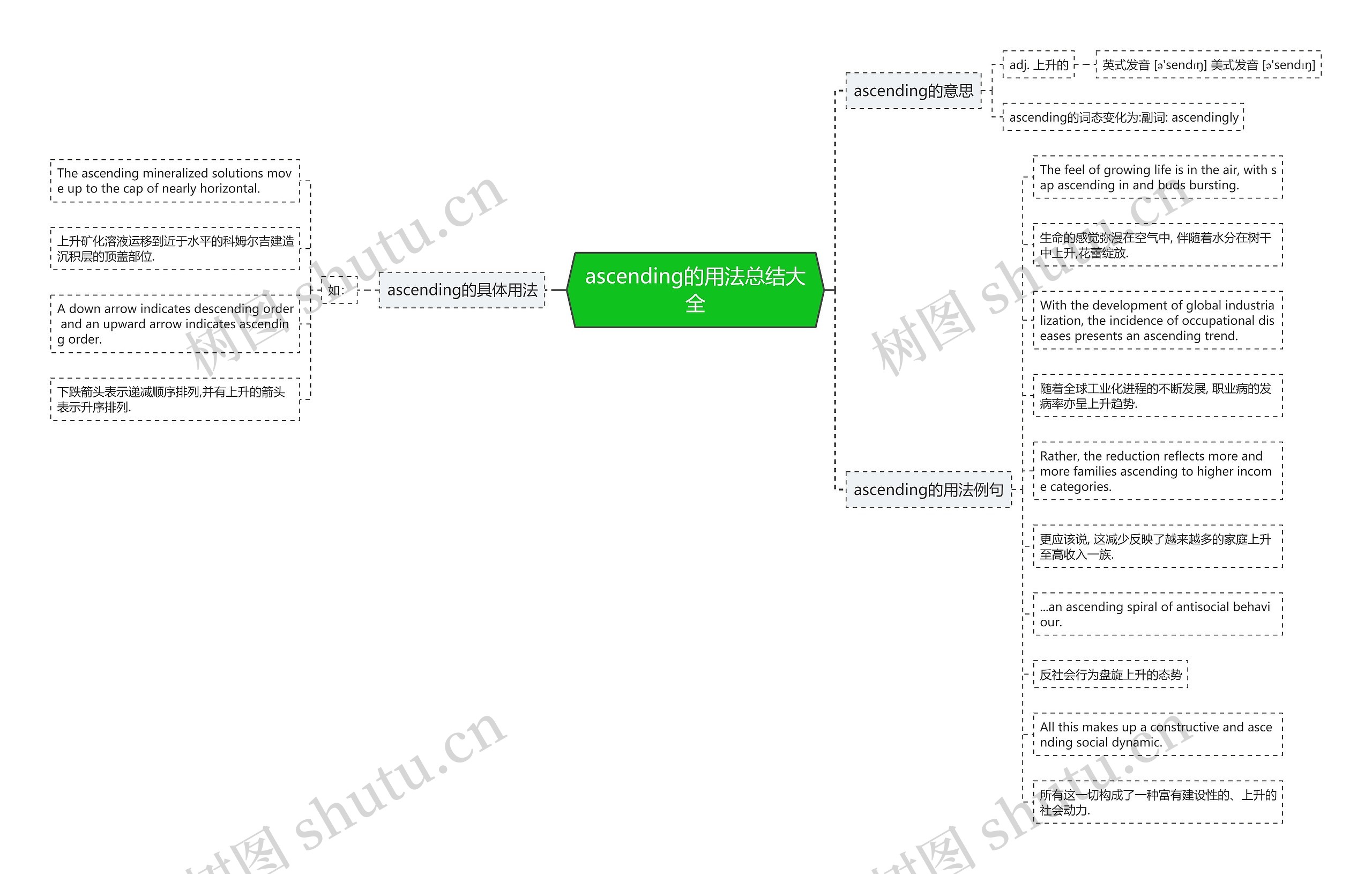 ascending的用法总结大全思维导图