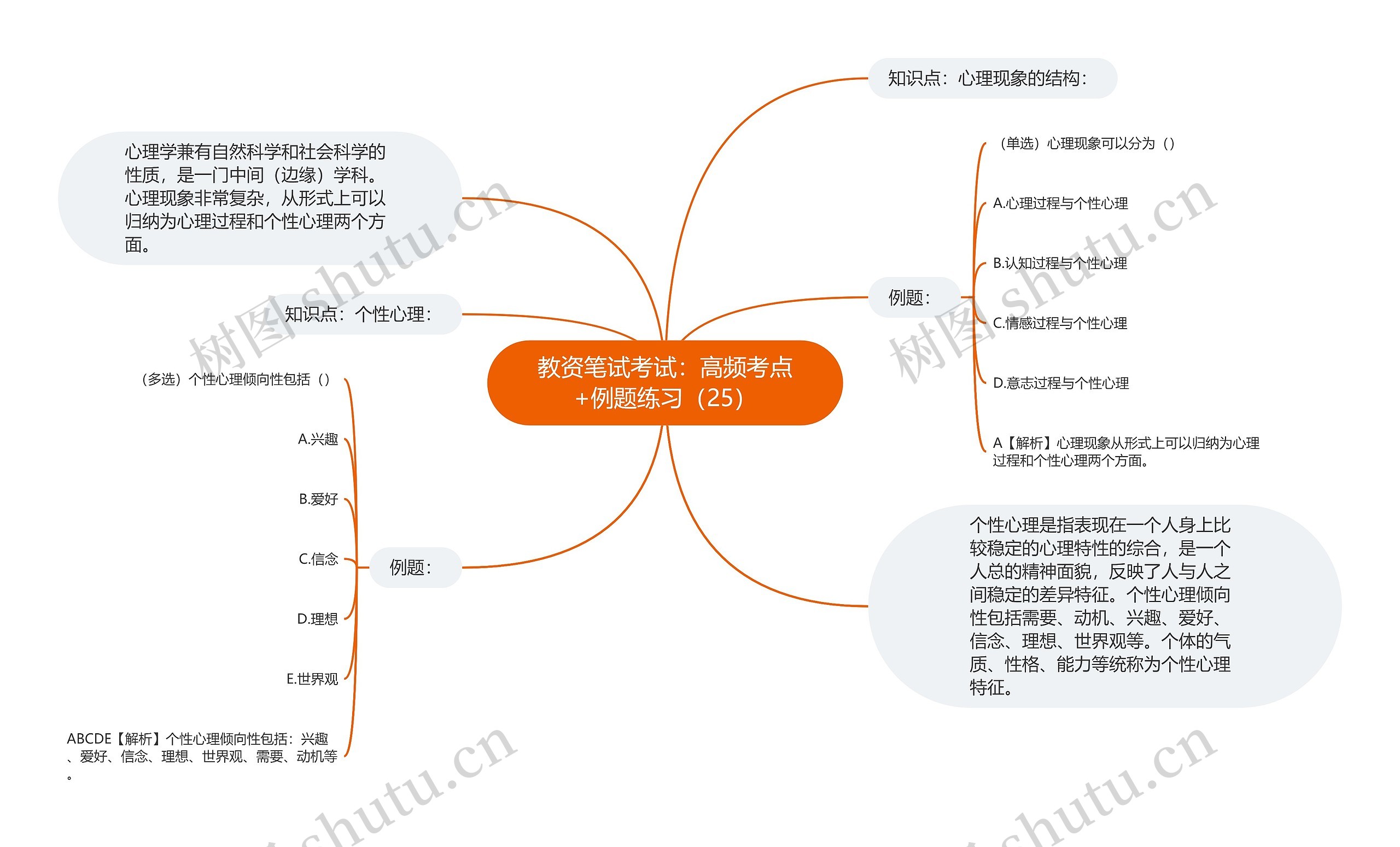 教资笔试考试：高频考点+例题练习（25）思维导图