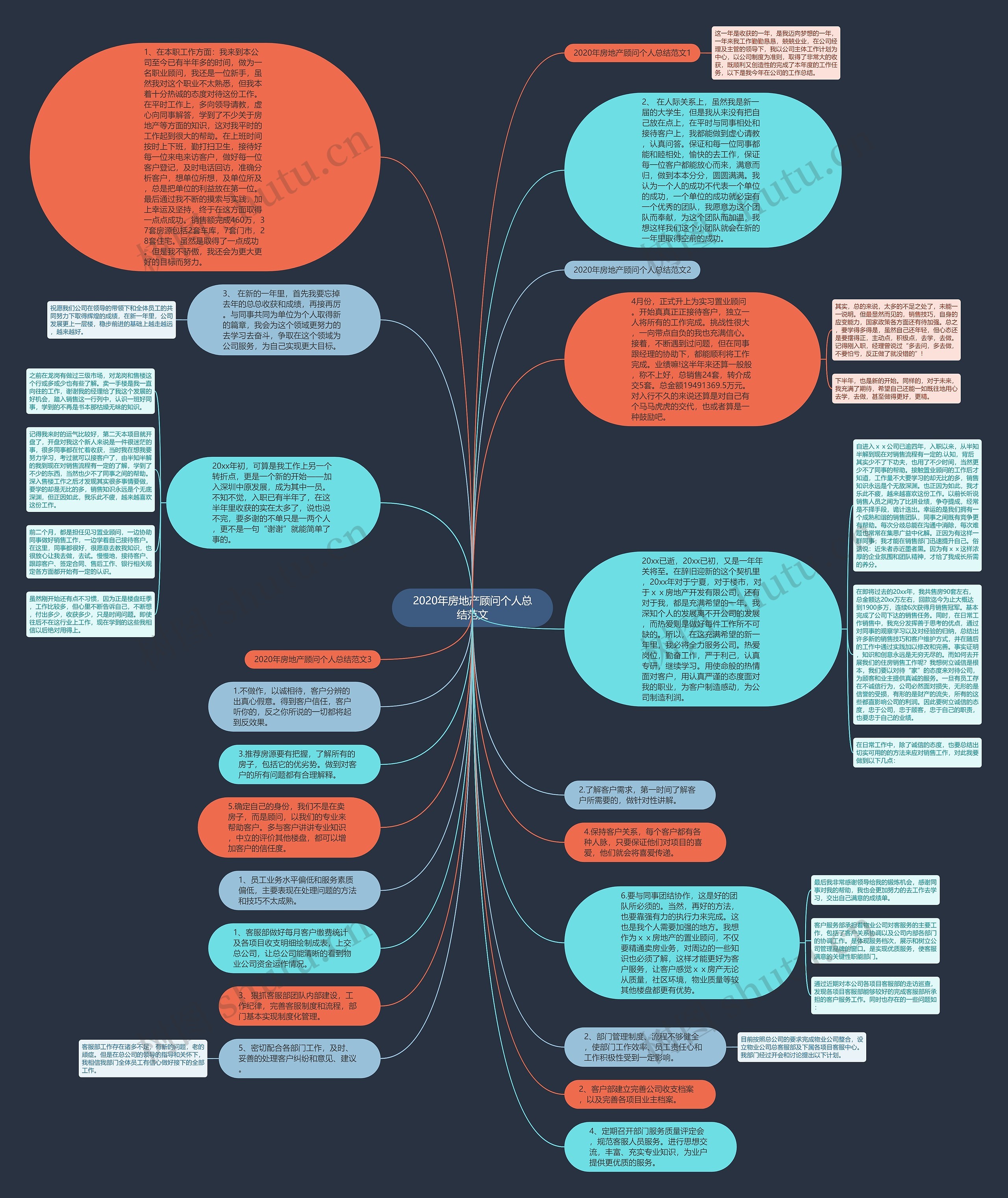 2020年房地产顾问个人总结范文思维导图