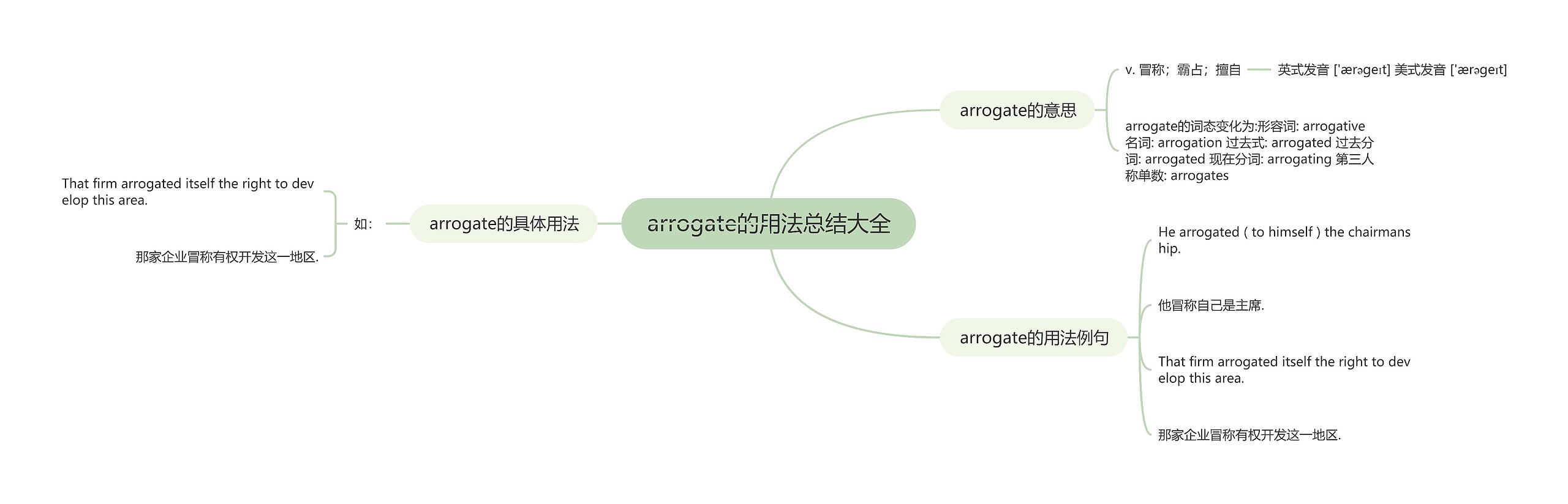 arrogate的用法总结大全思维导图