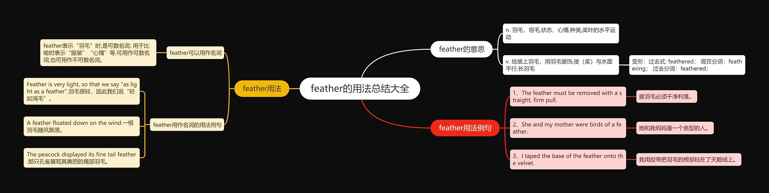 feather的用法总结大全思维导图