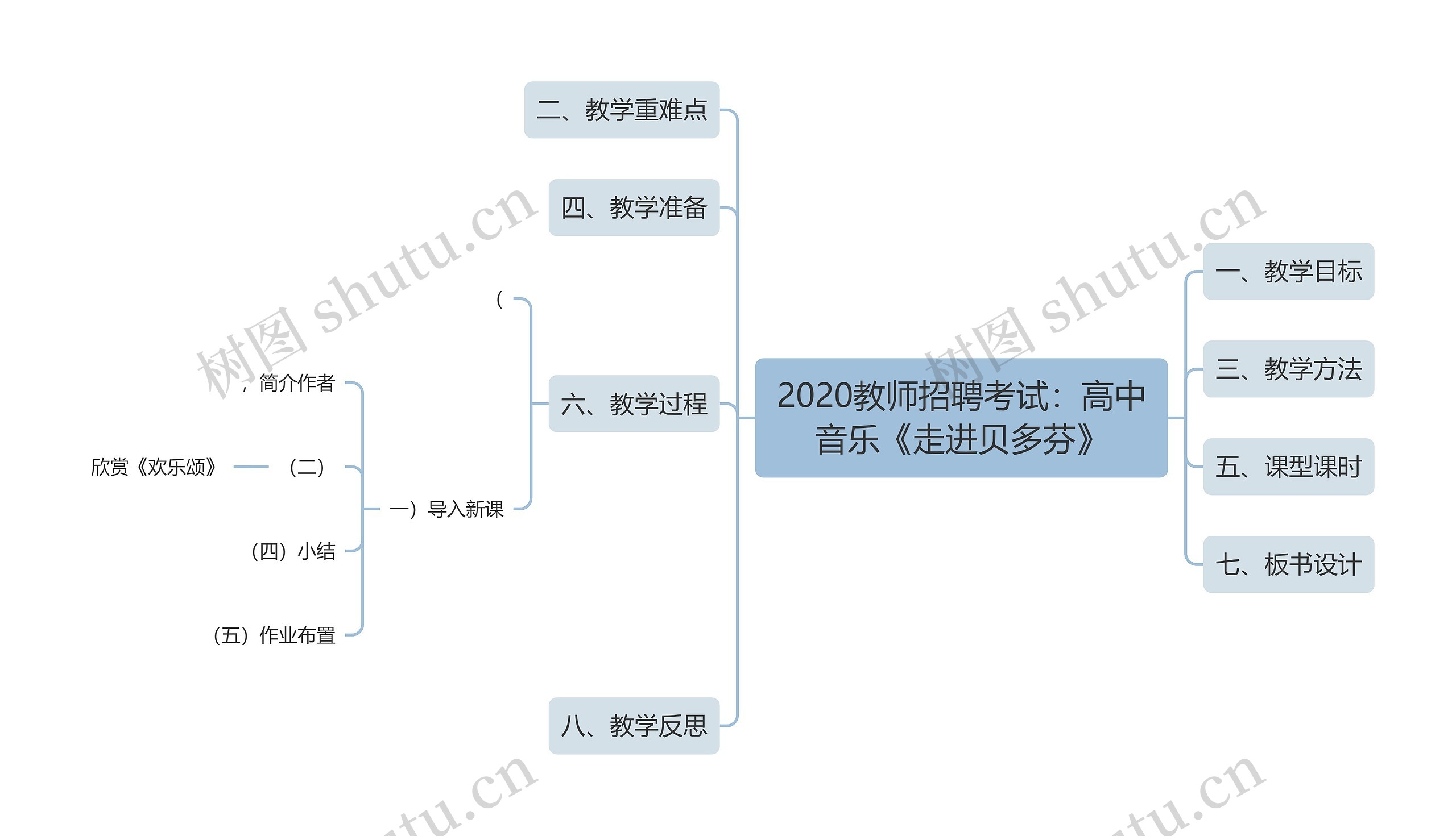 2020教师招聘考试：高中音乐《走进贝多芬》思维导图