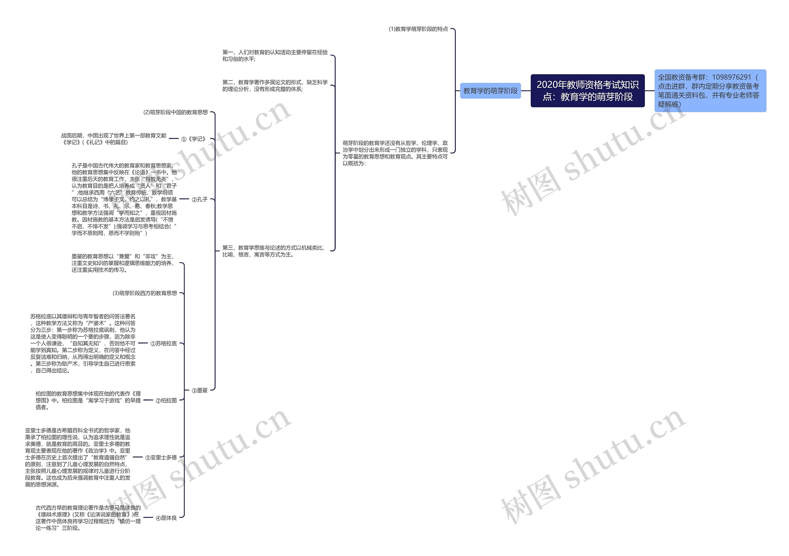 2020年教师资格考试知识点：教育学的萌芽阶段思维导图