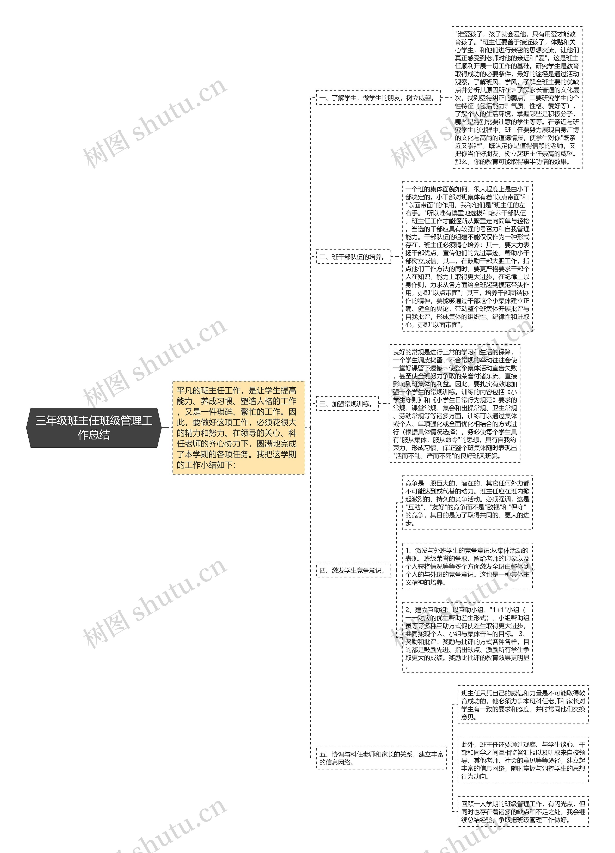 三年级班主任班级管理工作总结思维导图