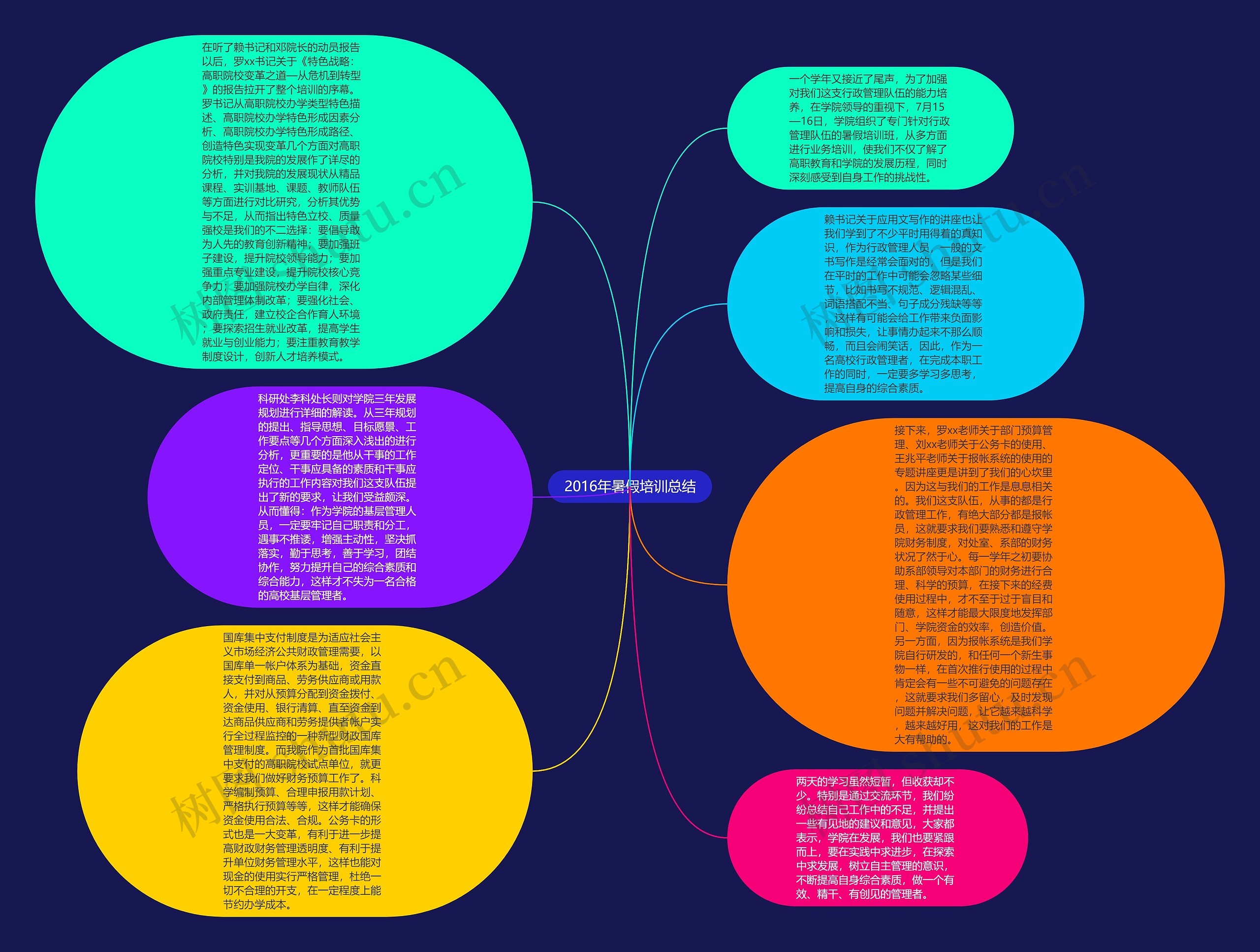2016年暑假培训总结思维导图