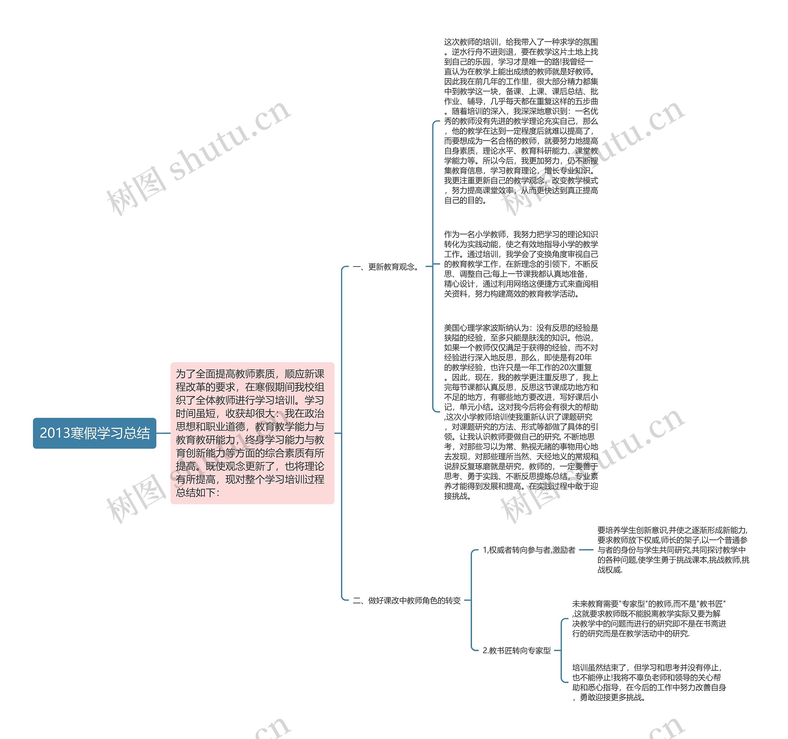 2013寒假学习总结思维导图