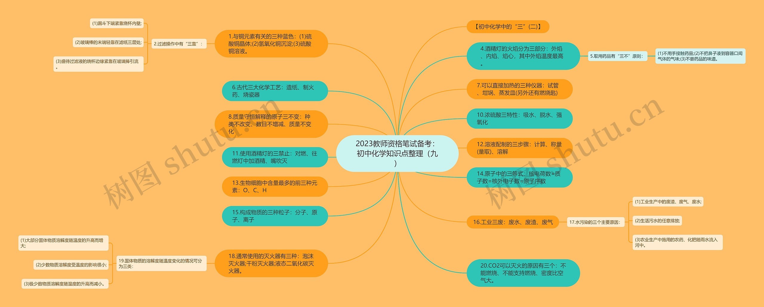 2023教师资格笔试备考：初中化学知识点整理（九）思维导图