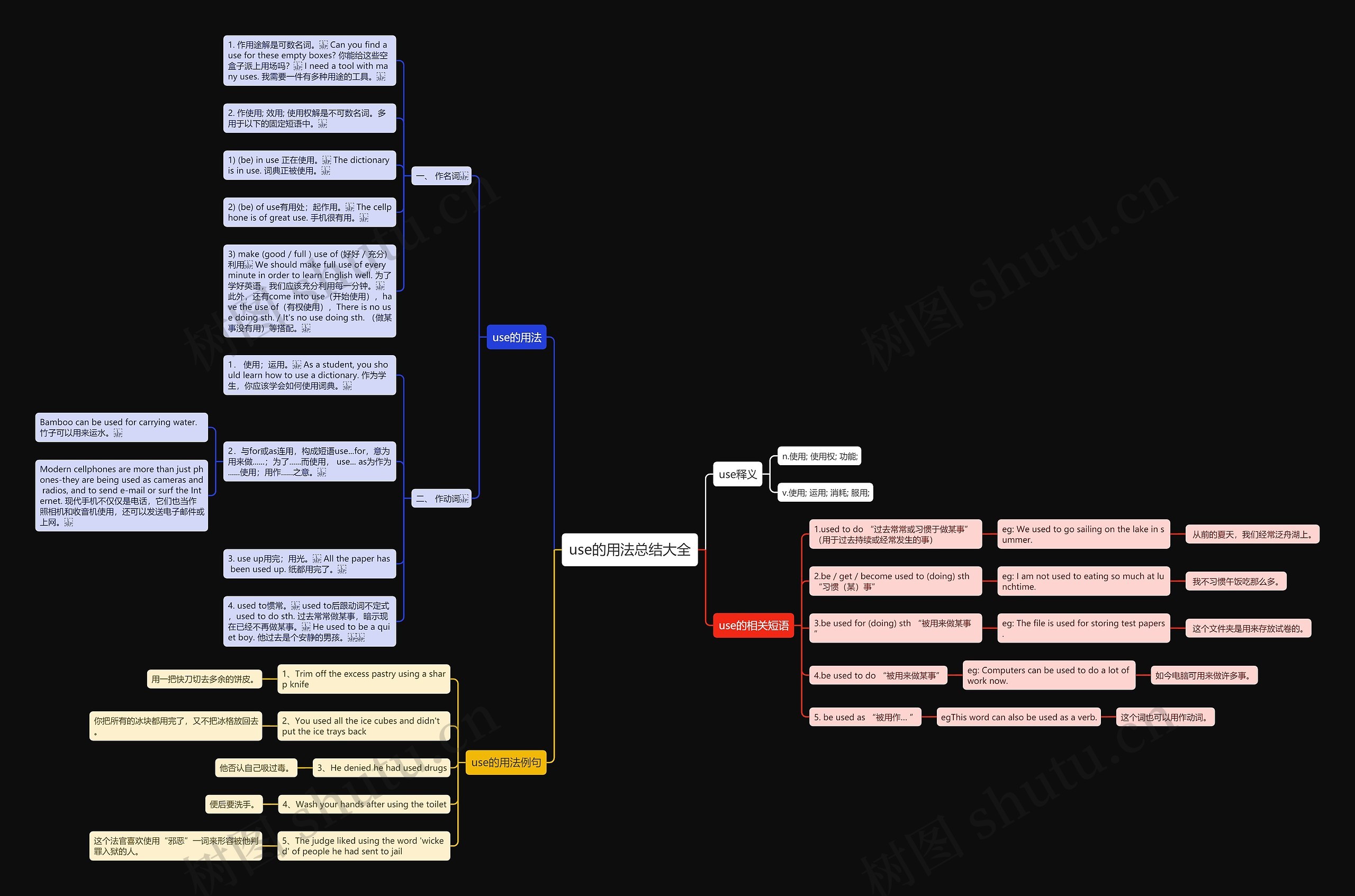 use的用法总结大全思维导图