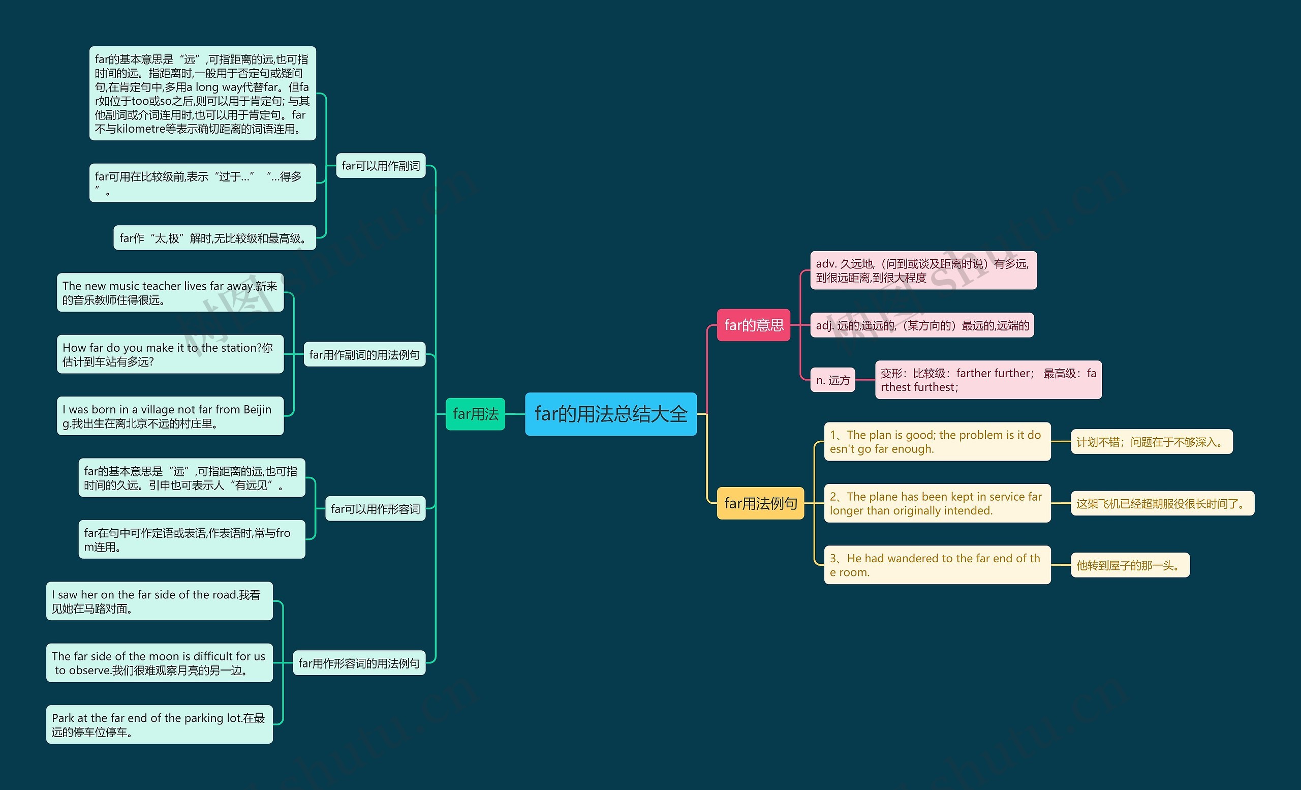 far的用法总结大全思维导图