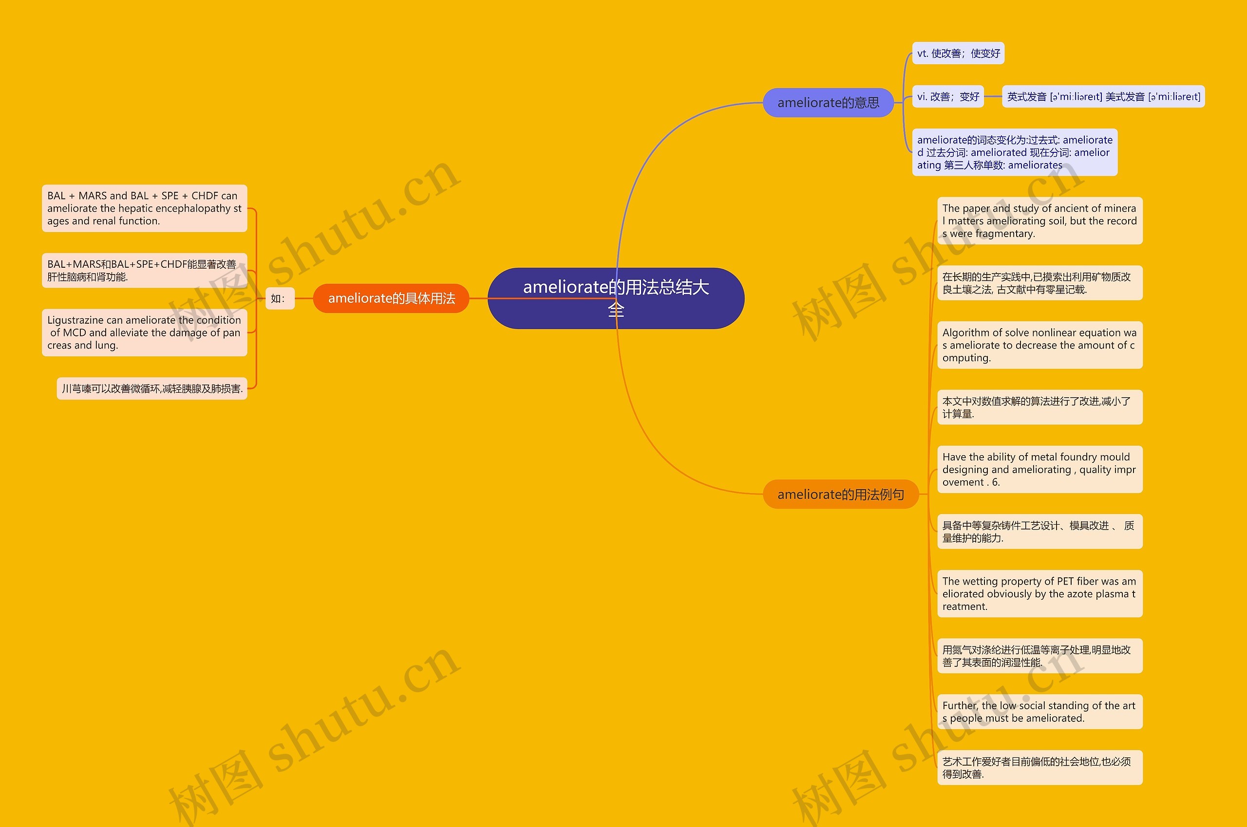 ameliorate的用法总结大全思维导图