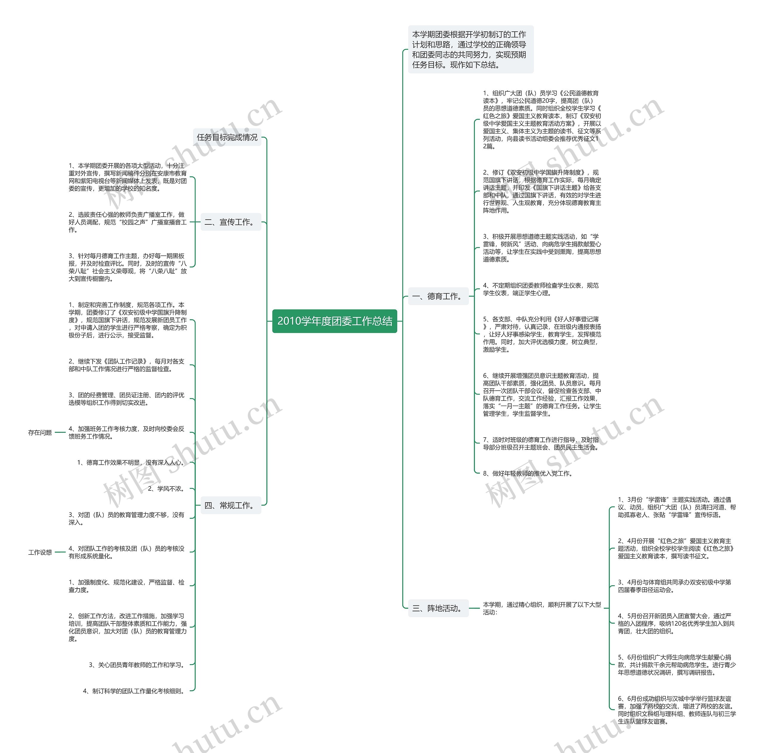 2010学年度团委工作总结思维导图