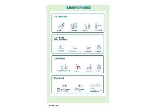 抗原自测流程步骤图