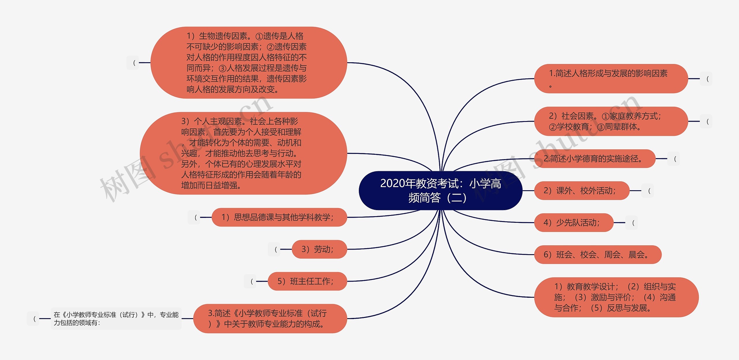 2020年教资考试：小学高频简答（二）思维导图