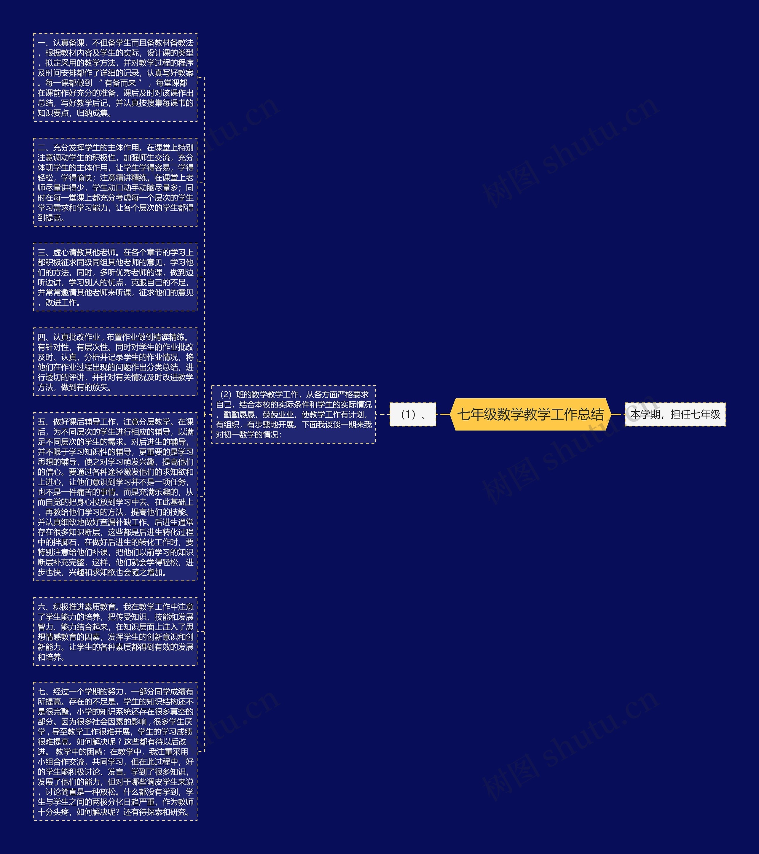 七年级数学教学工作总结思维导图