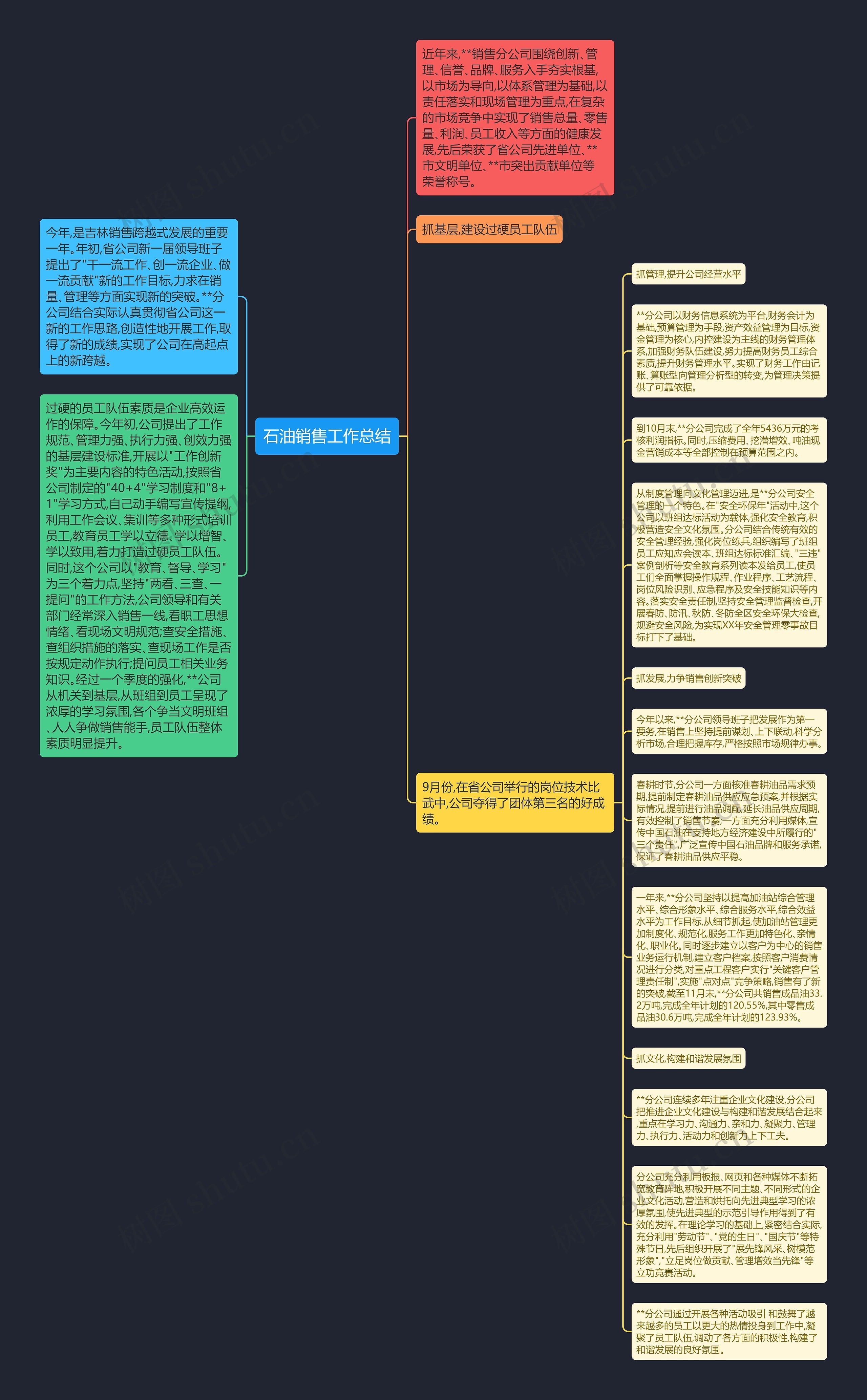石油销售工作总结思维导图