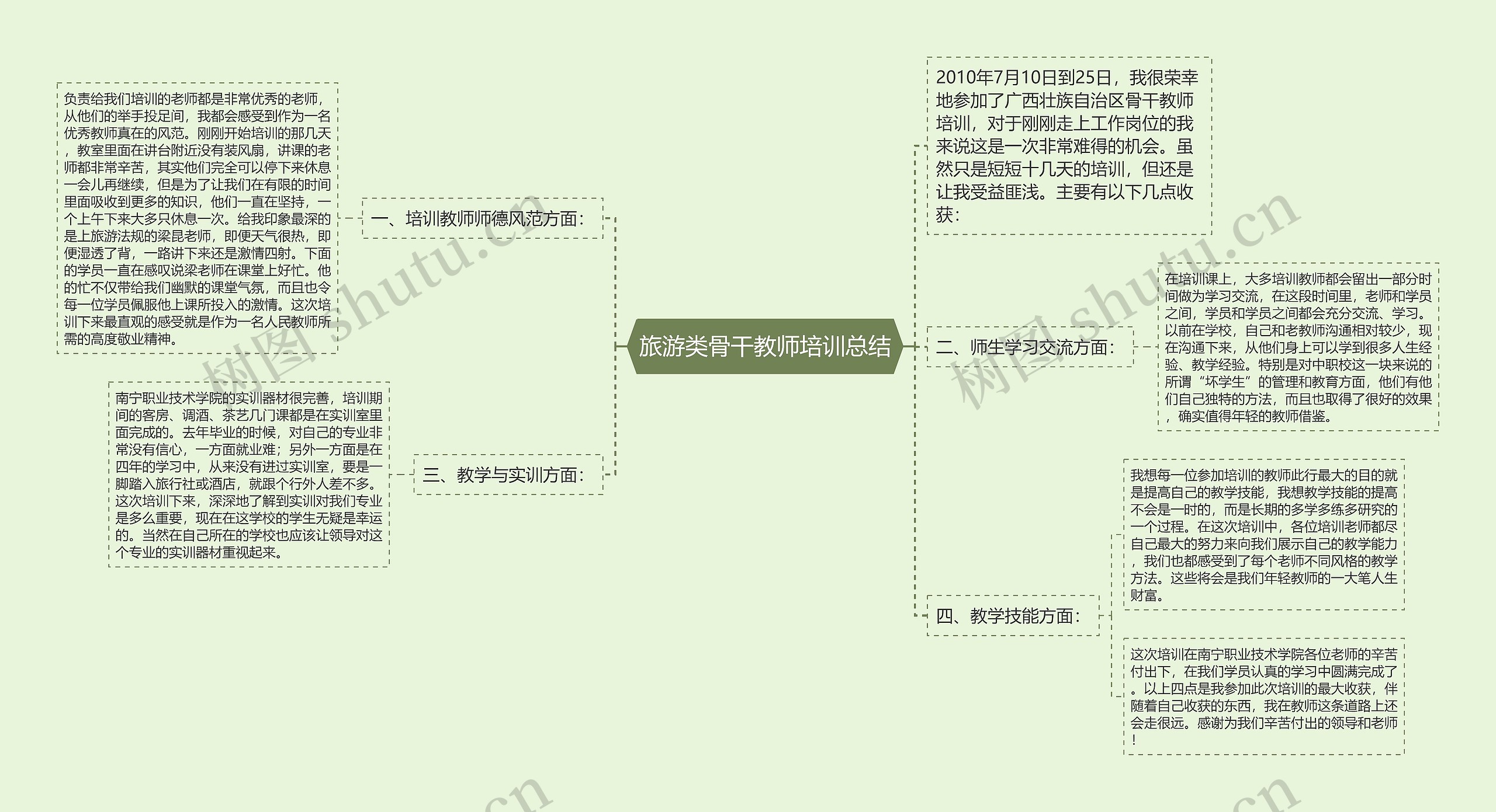 旅游类骨干教师培训总结思维导图