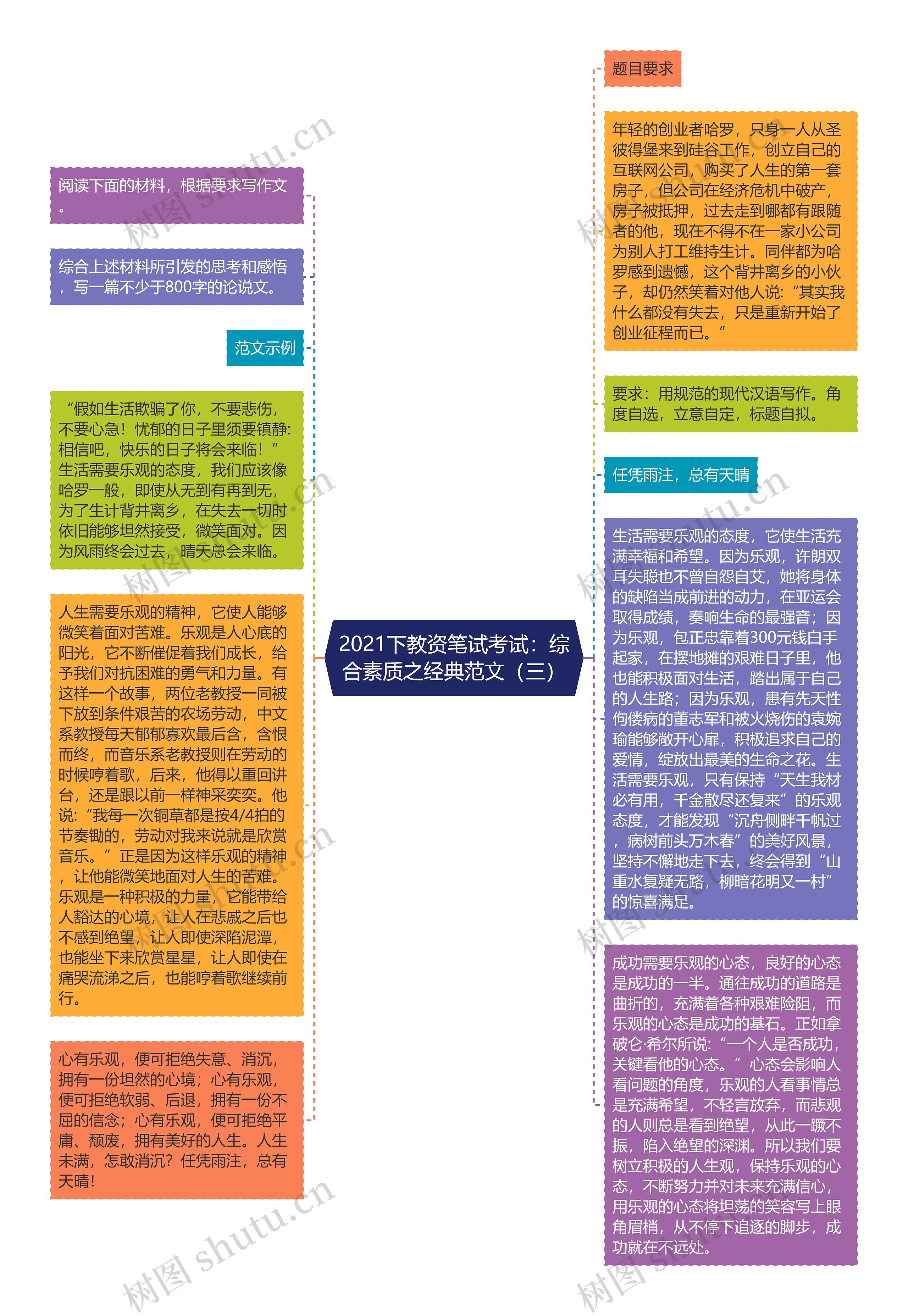 2021下教资笔试考试：综合素质之经典范文（三）思维导图