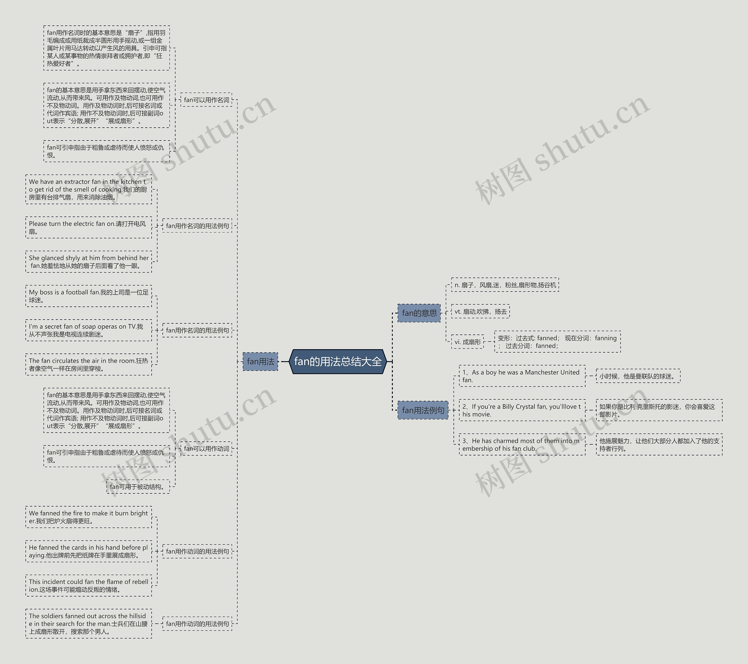 fan的用法总结大全思维导图