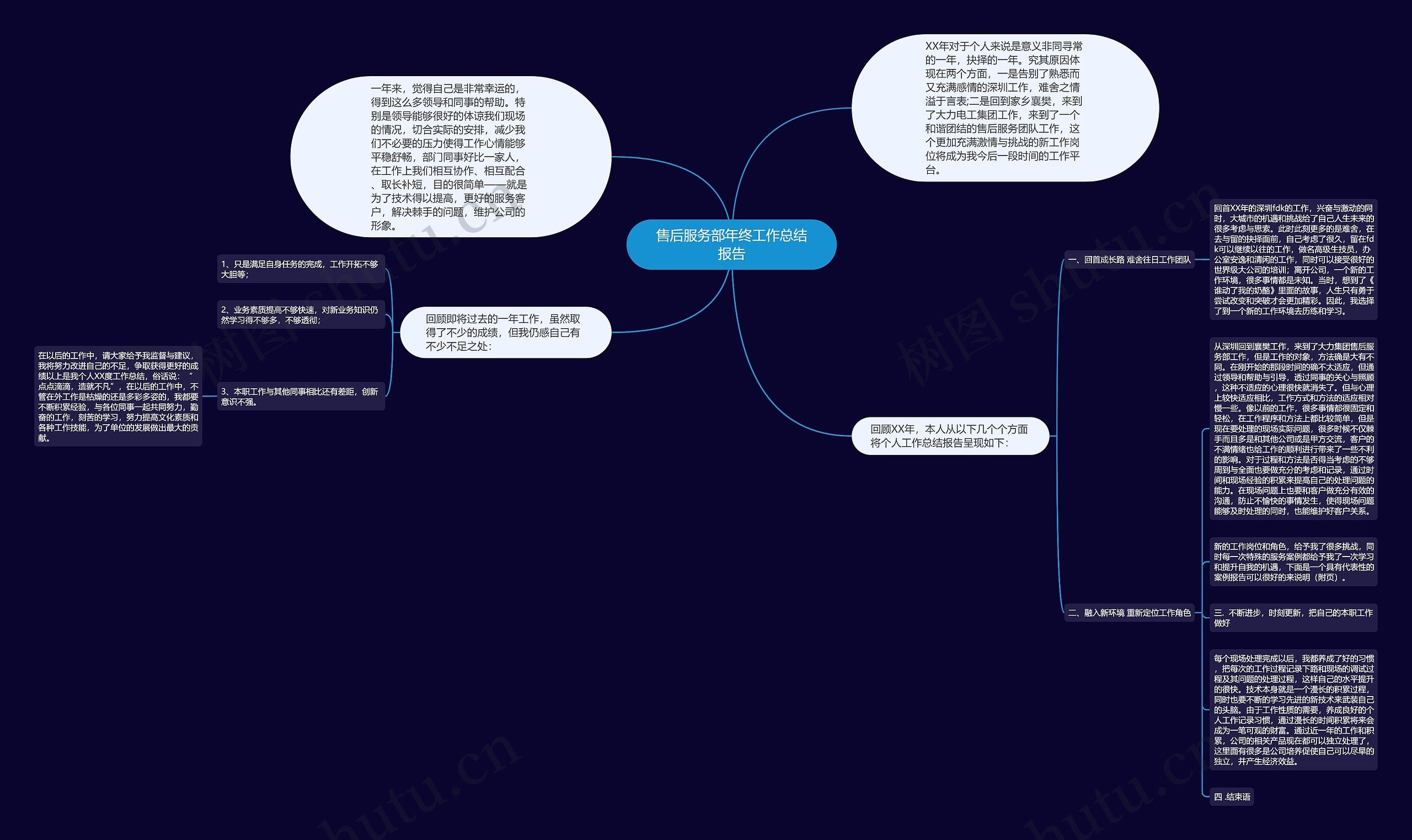 售后服务部年终工作总结报告思维导图