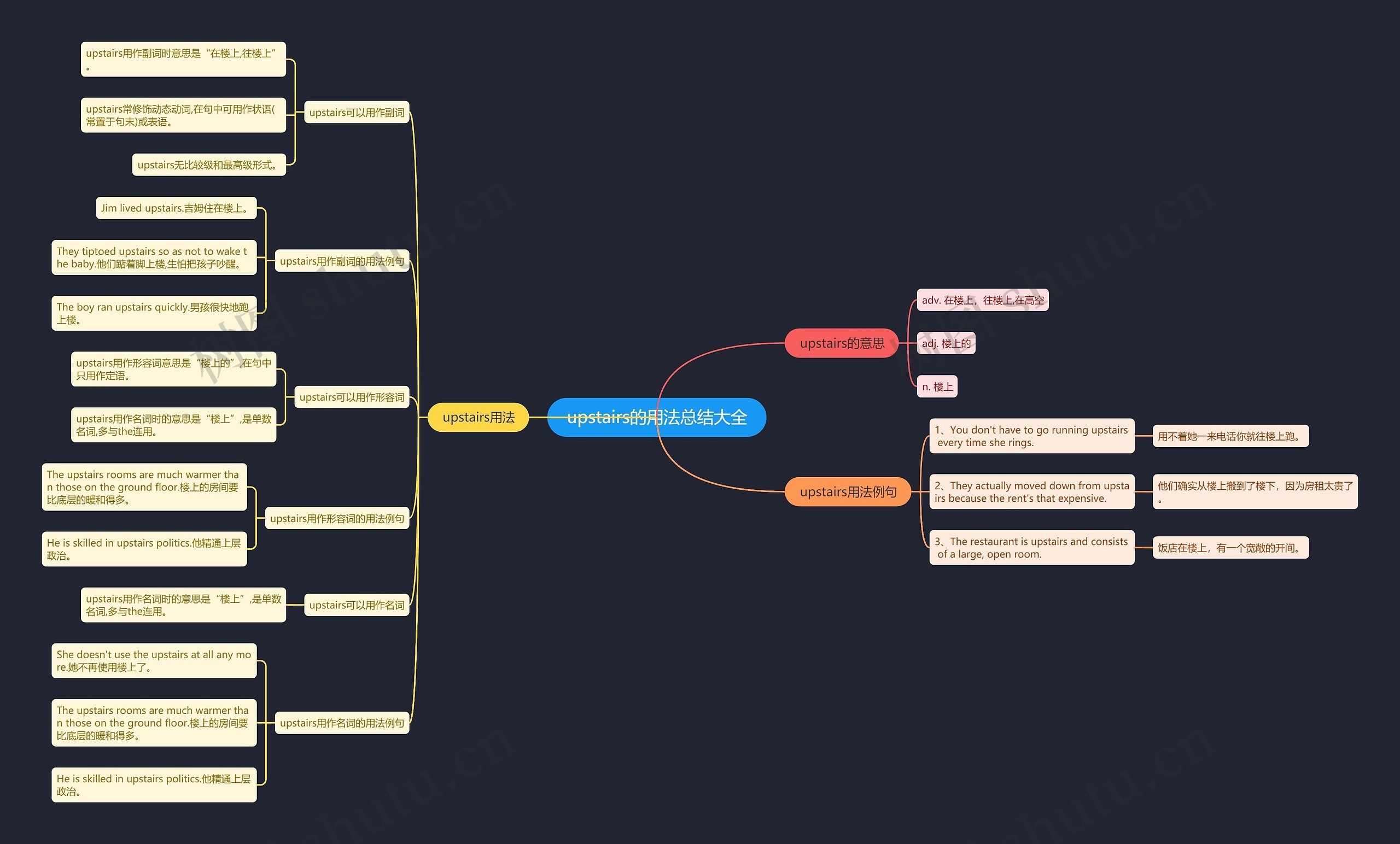 upstairs的用法总结大全思维导图高清图 upstairs的用法总结大全思维导图