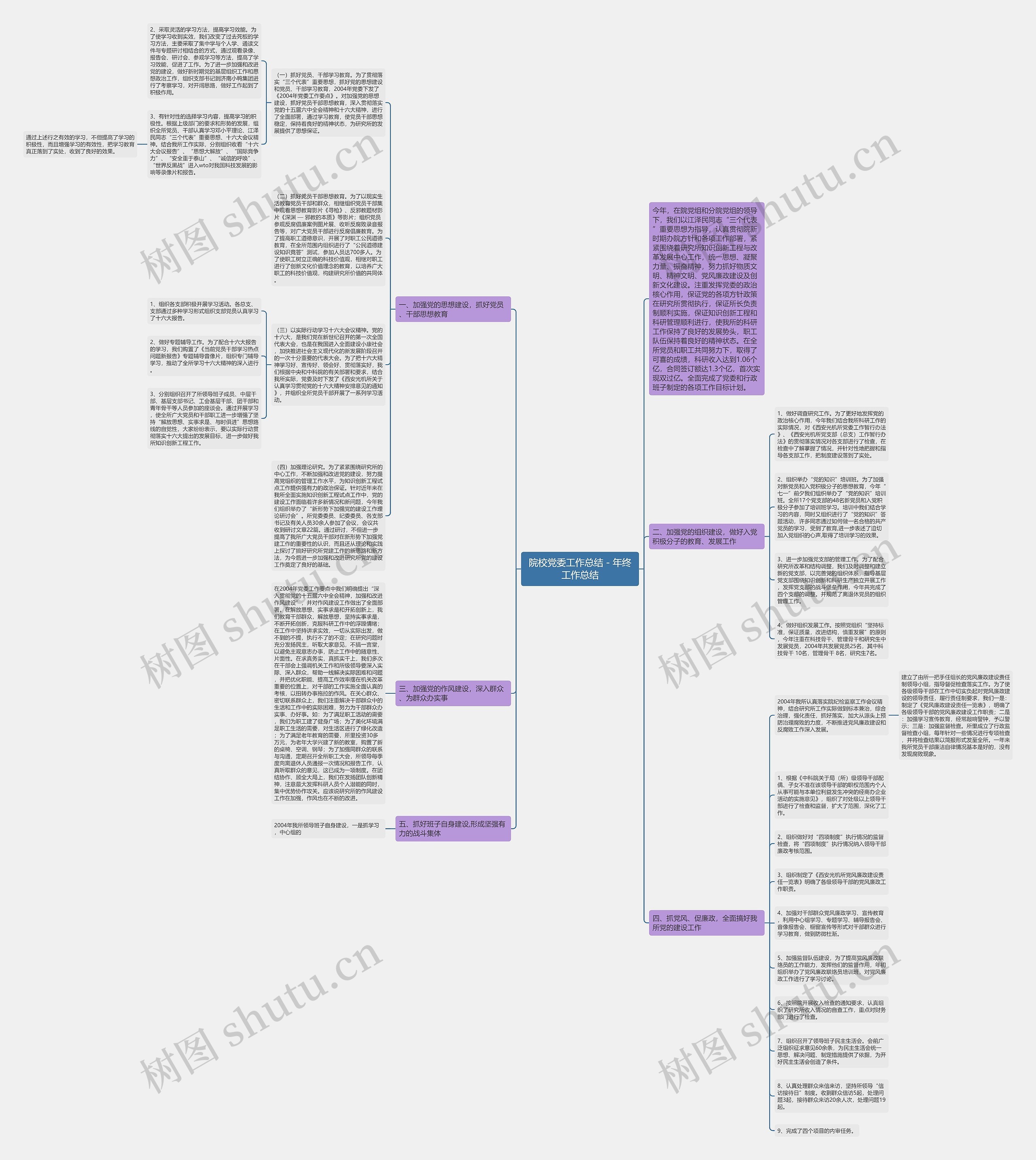 院校党委工作总结 - 年终工作总结思维导图