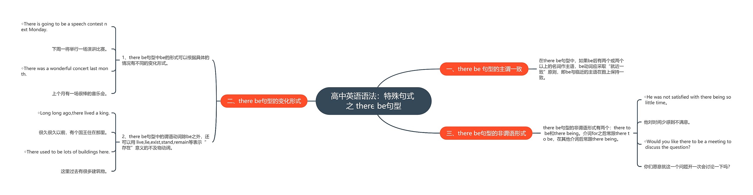 高中英语语法：特殊句式 之 there be句型思维导图