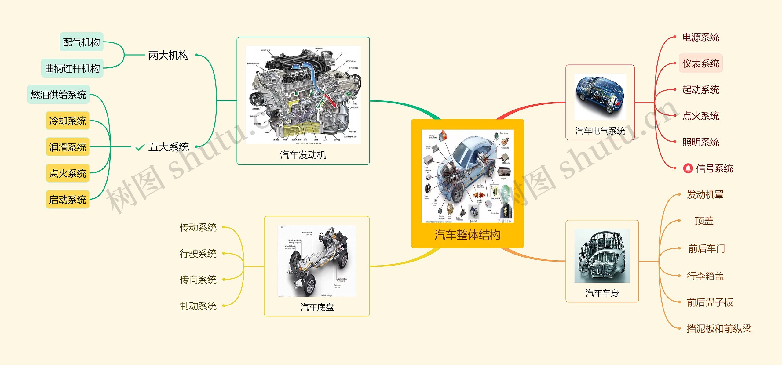 ﻿汽车整体结构