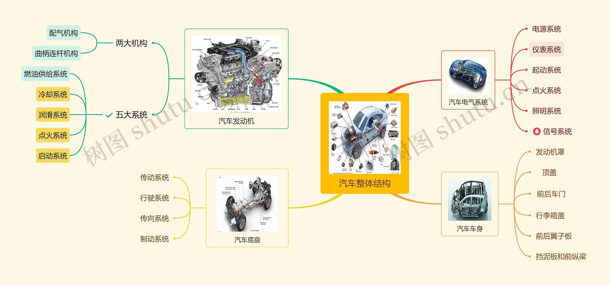 汽车整体结构思维导图高清图 汽车整体结构思维导图