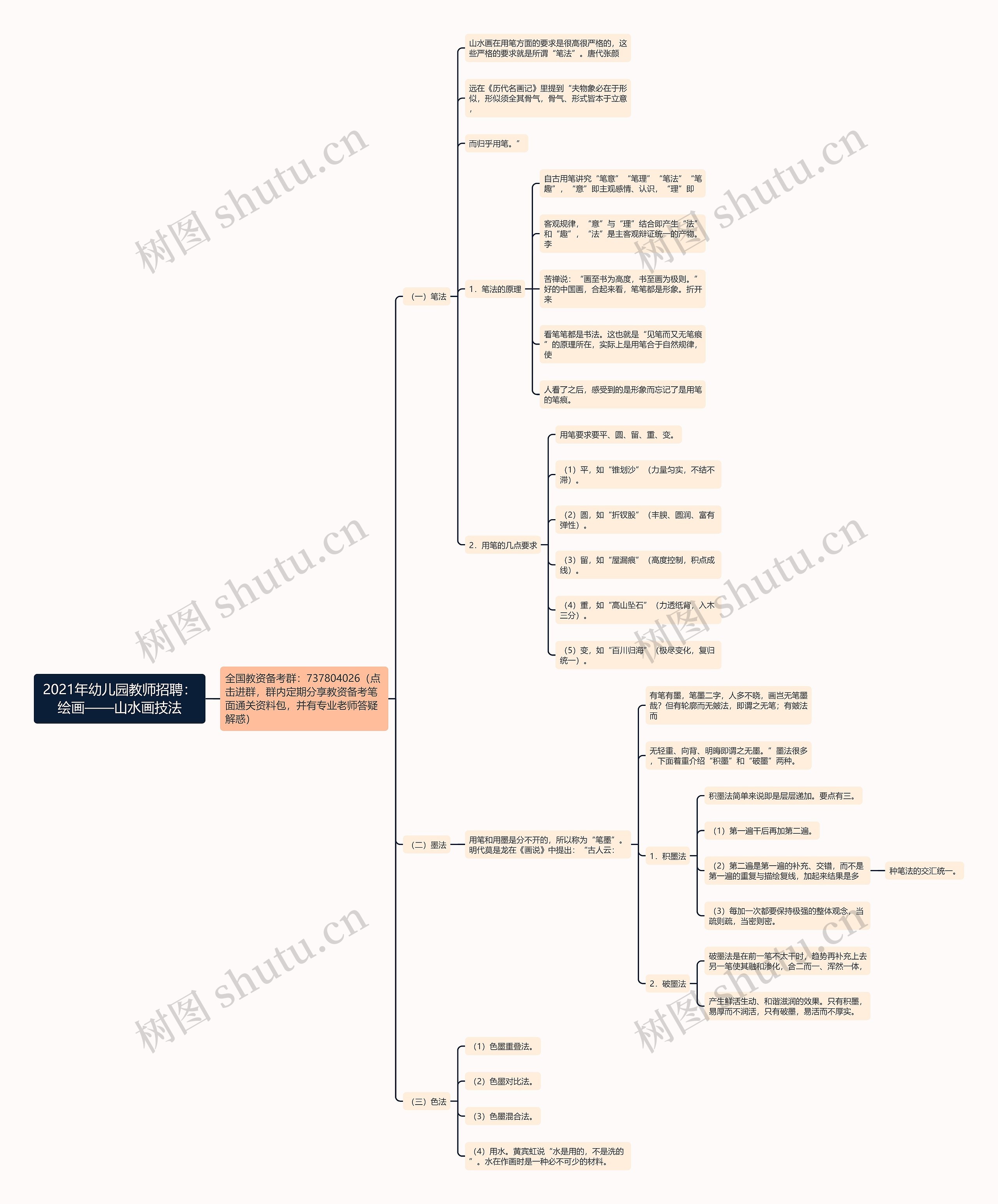 2021年幼儿园教师招聘：绘画——山水画技法思维导图