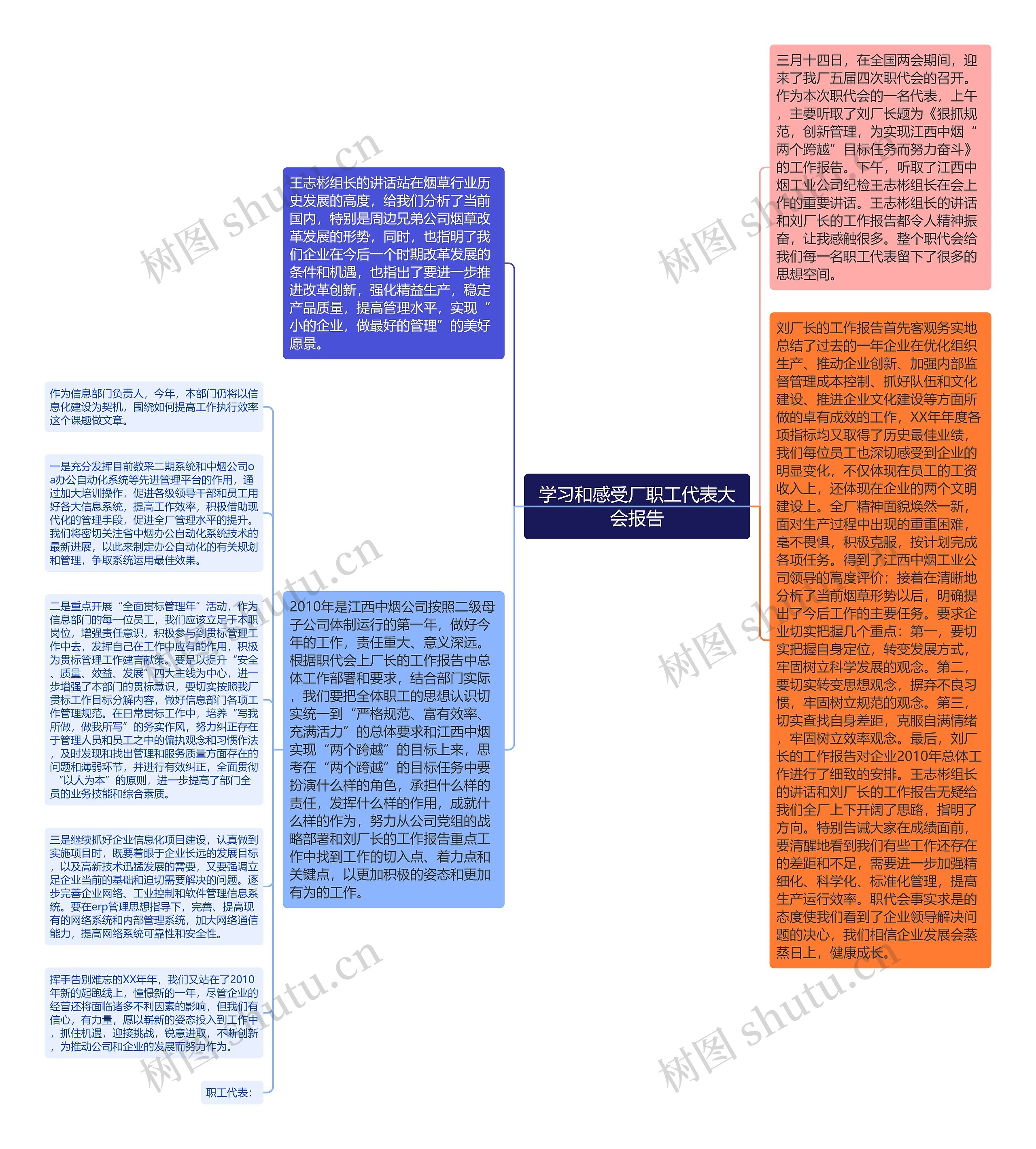 学习和感受厂职工代表大会报告思维导图