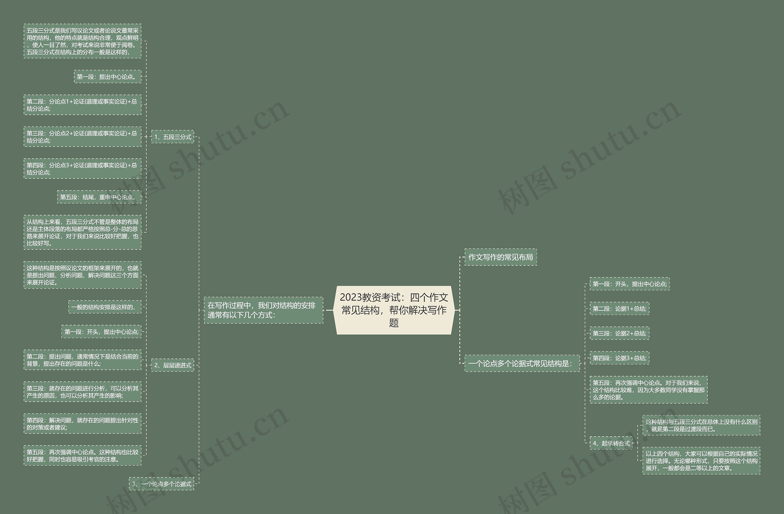 2023教资考试：四个作文常见结构，帮你解决写作题思维导图