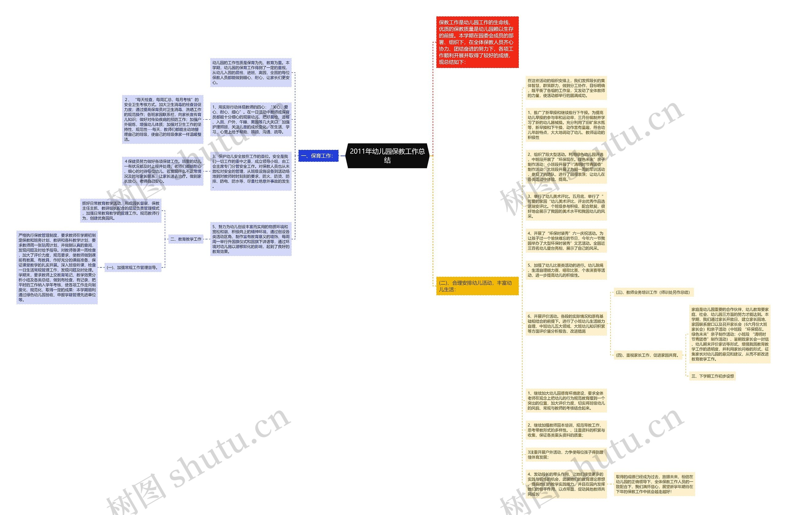 2011年幼儿园保教工作总结思维导图