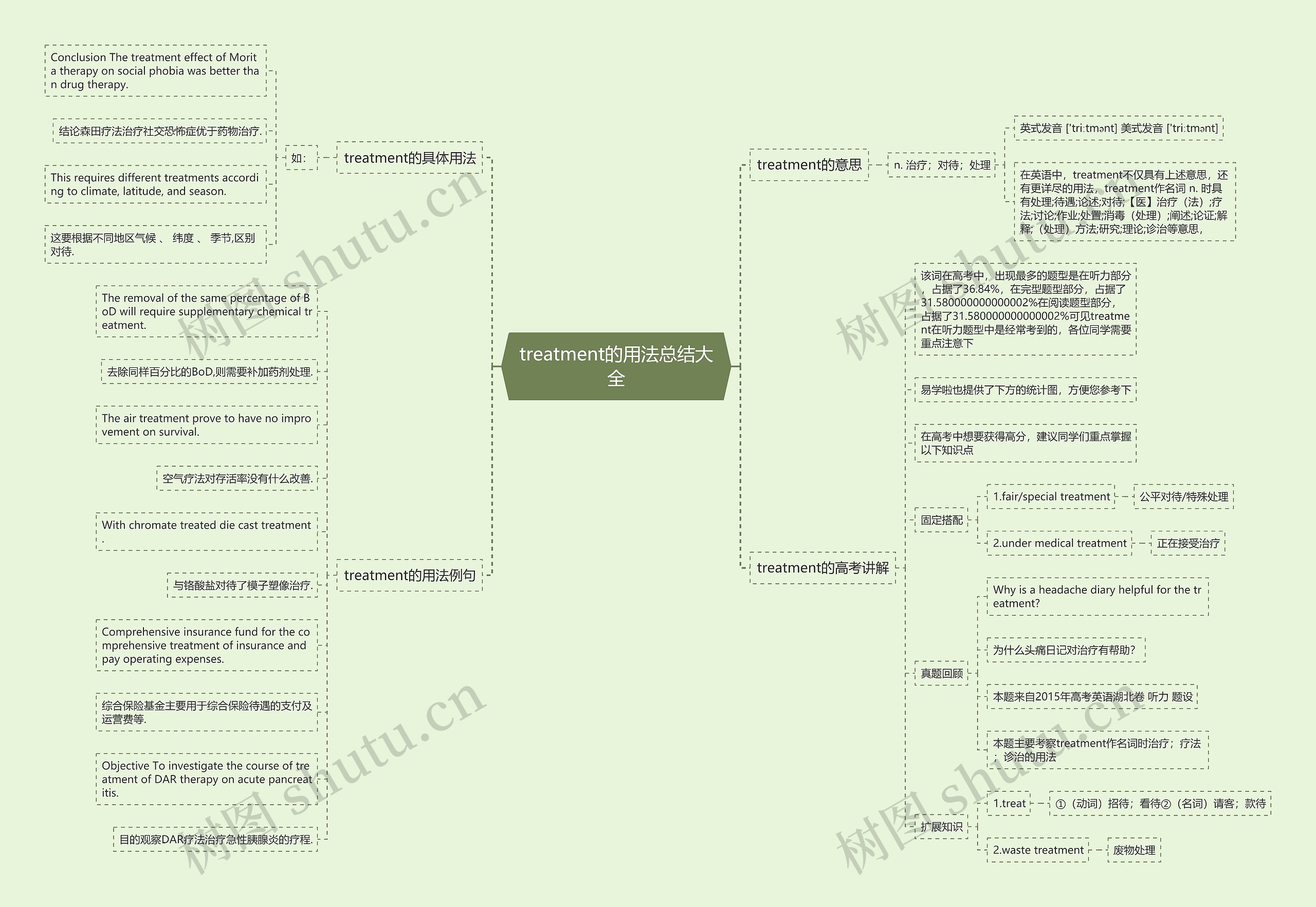 treatment的用法总结大全思维导图