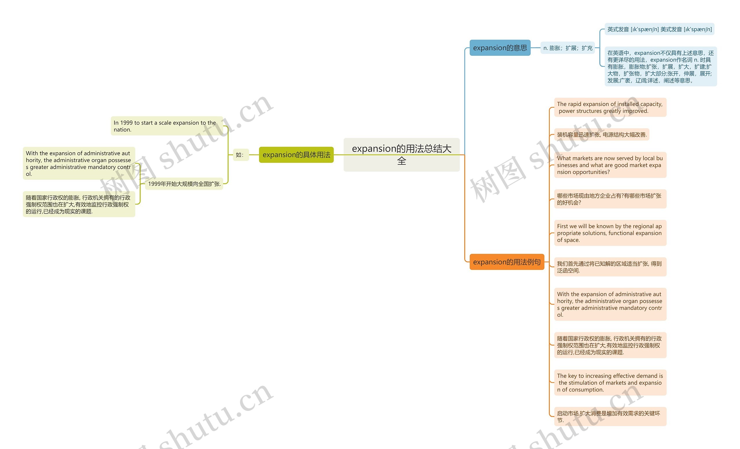 expansion的用法总结大全思维导图