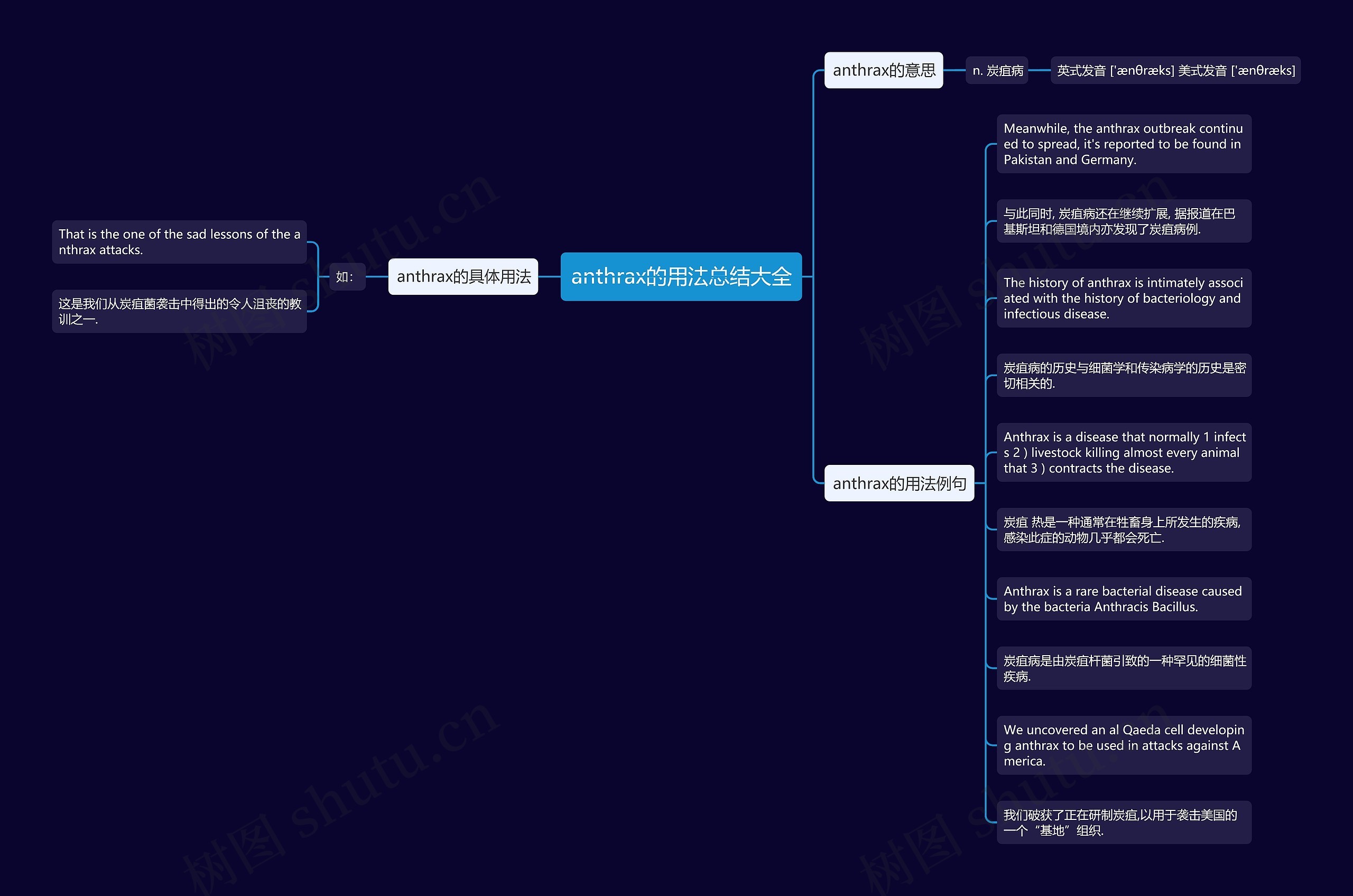 anthrax的用法总结大全思维导图