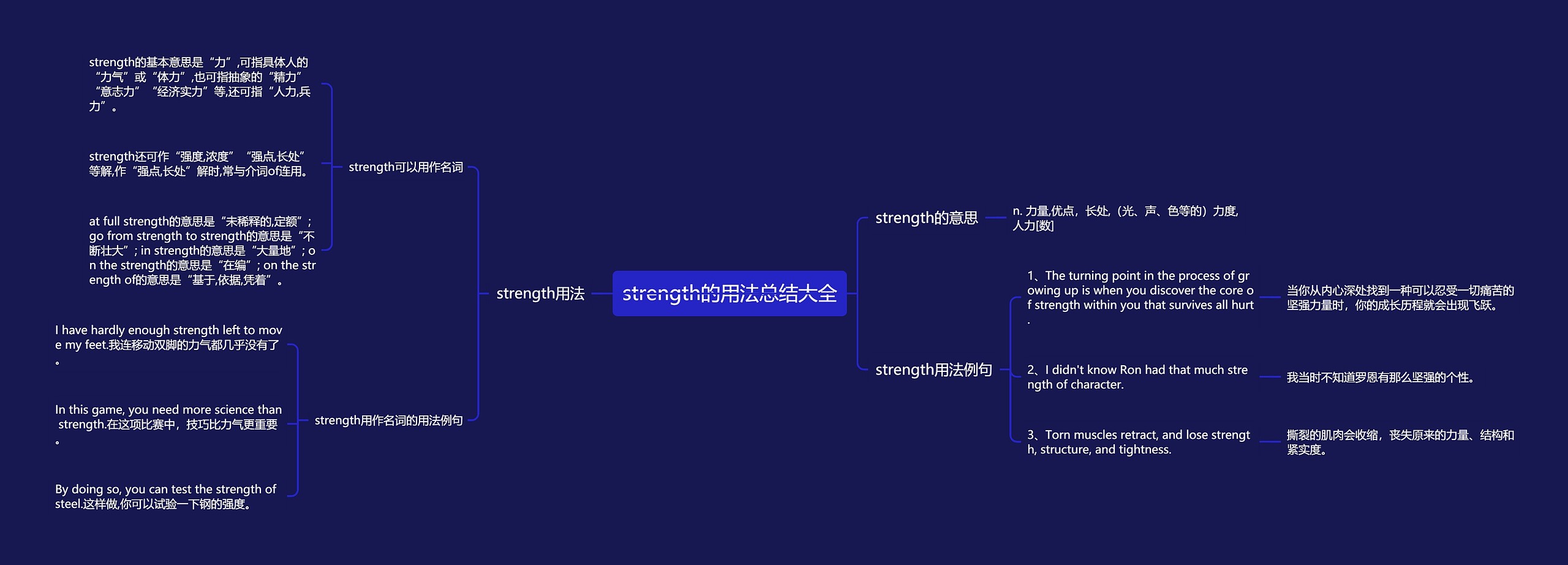 strength的用法总结大全思维导图