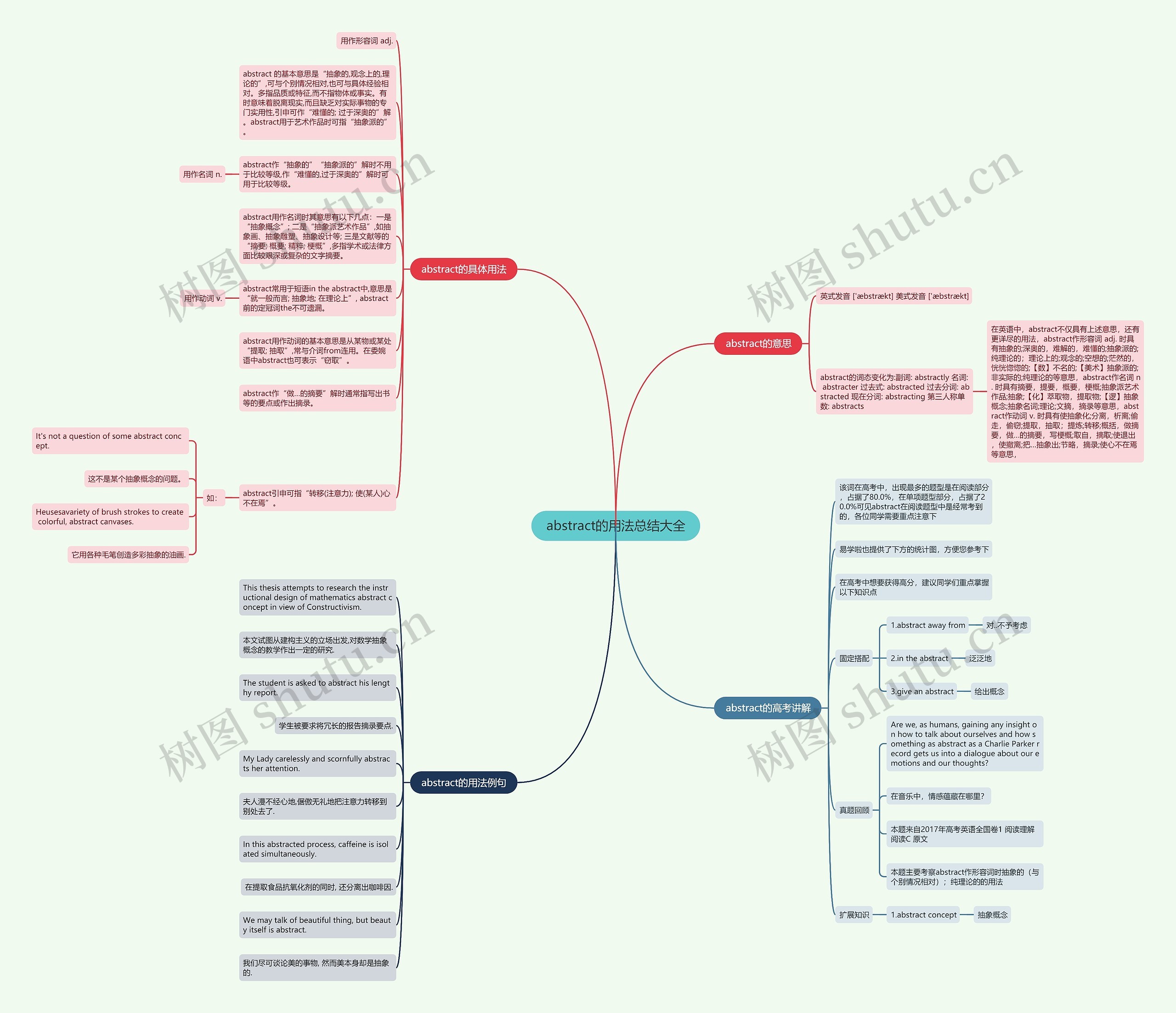 abstract的用法总结大全思维导图