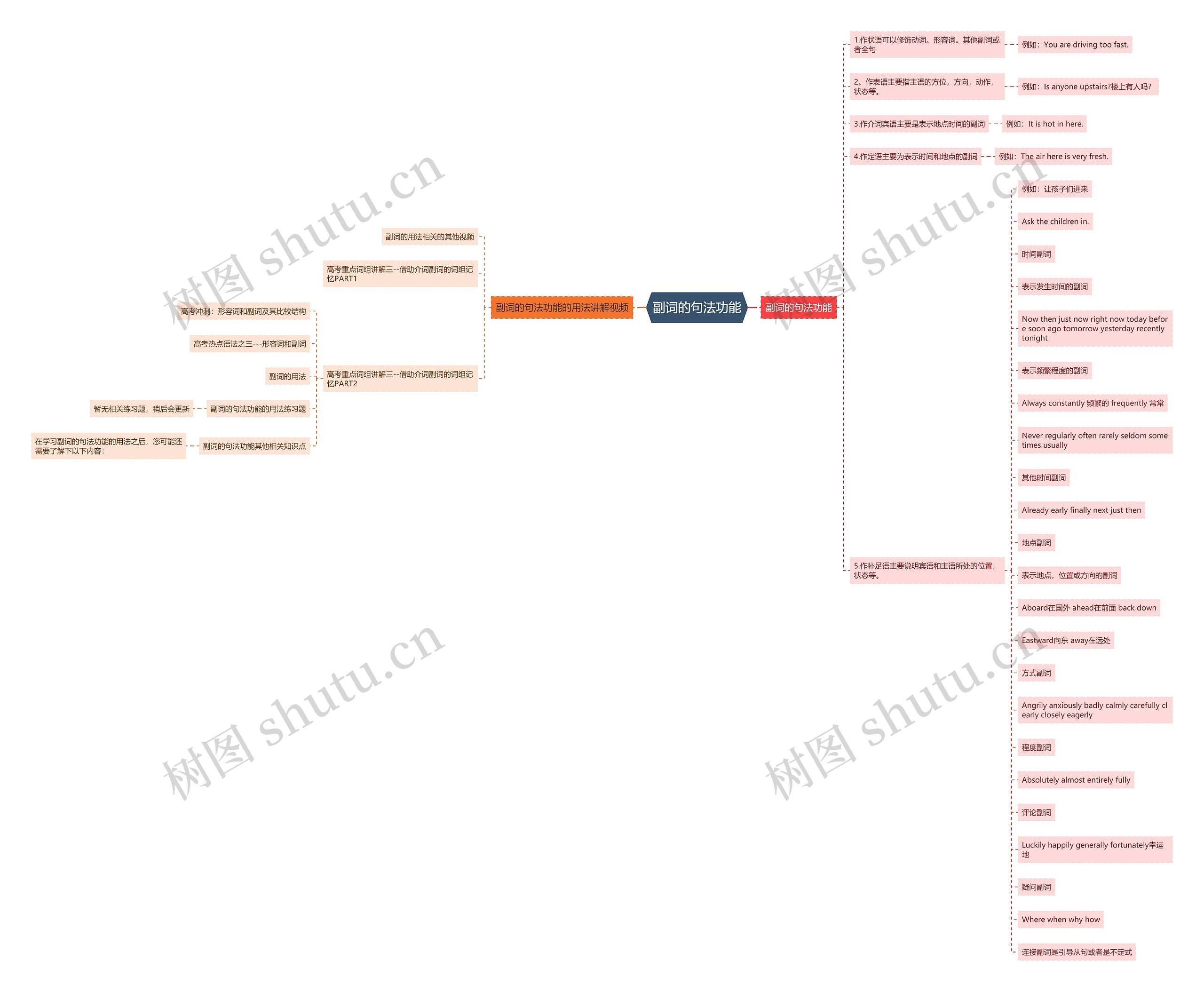 副词的句法功能思维导图