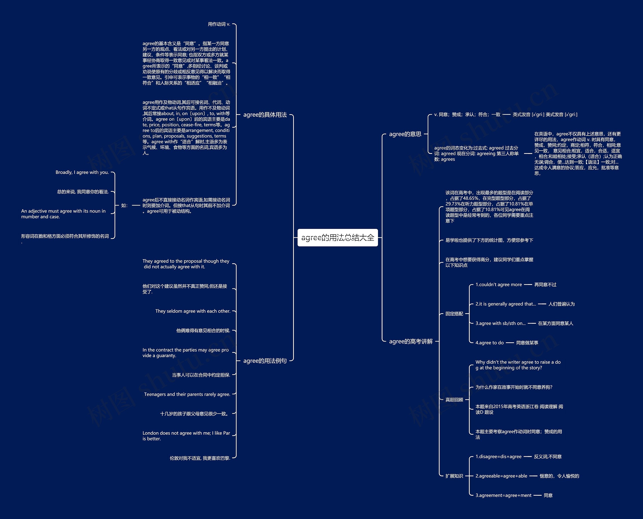 agree的用法总结大全思维导图