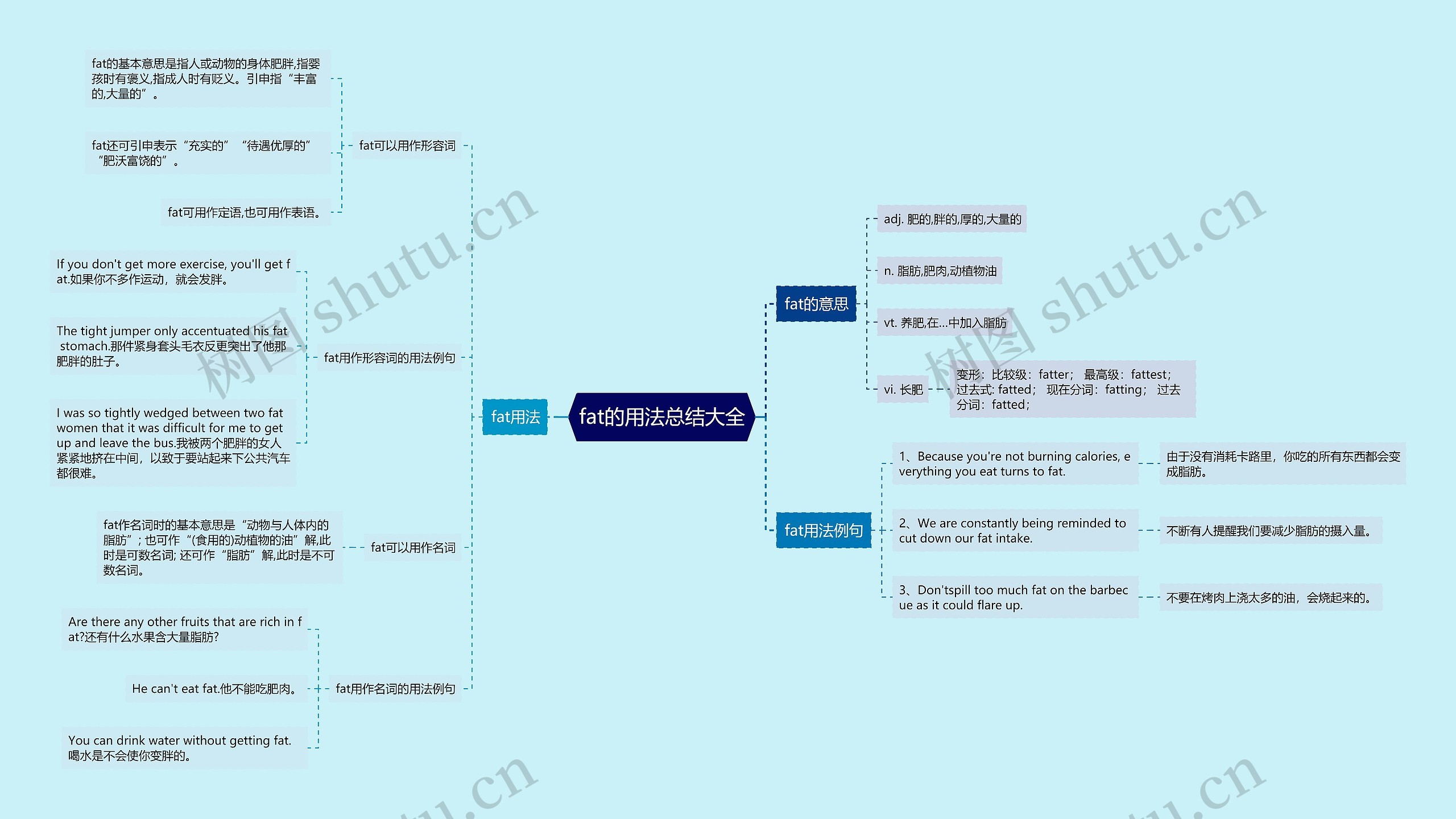 fat的用法总结大全思维导图