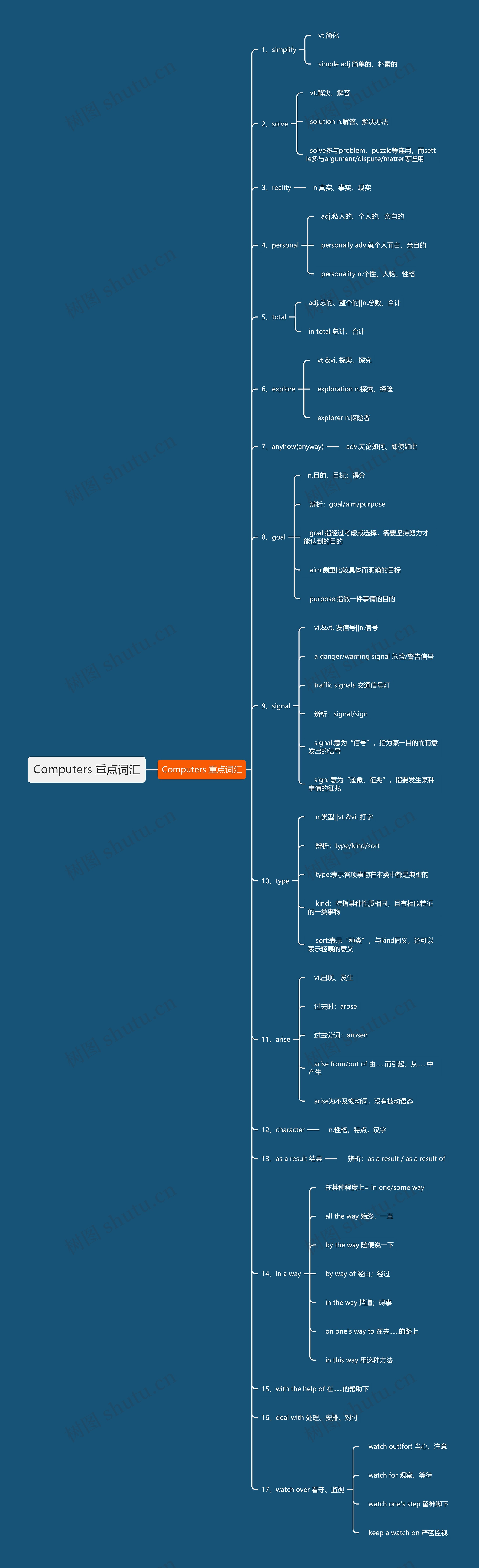 Computers 重点词汇思维导图