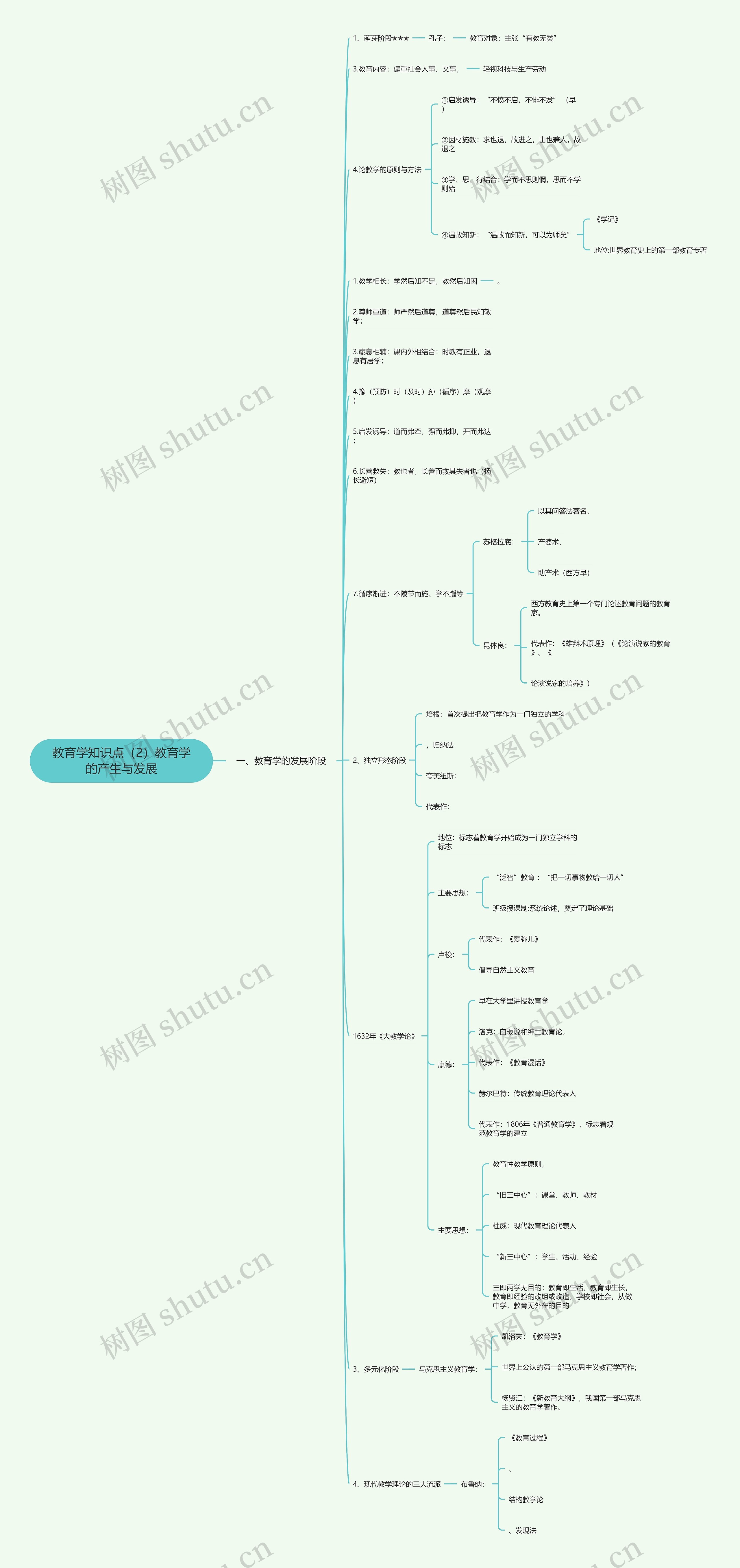 教育学知识点（2）教育学的产生与发展思维导图